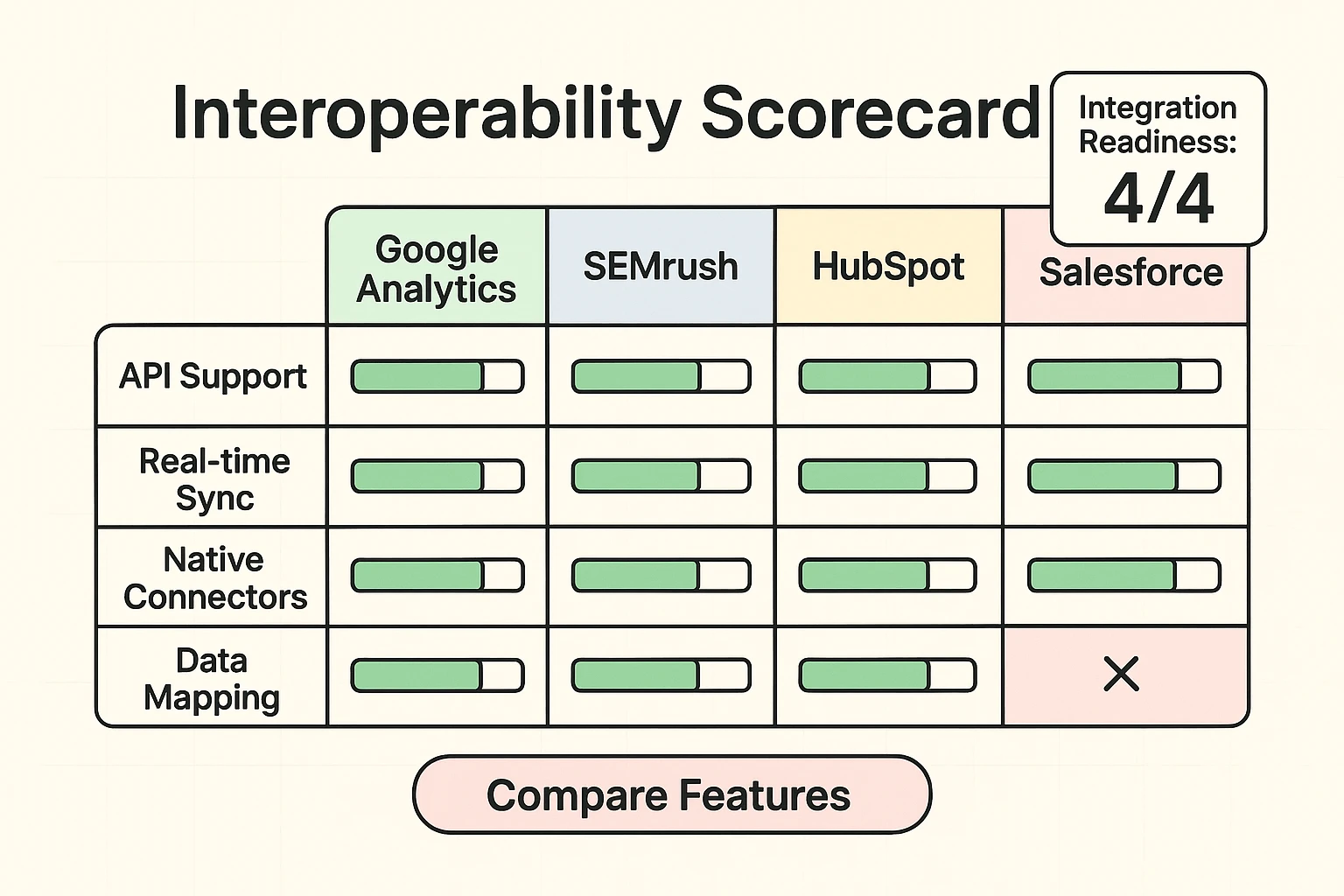 A compact interoperability scorecard that compares API, real-time sync, and connector maturity across major analytics and CRM platforms — built for quick evaluation.