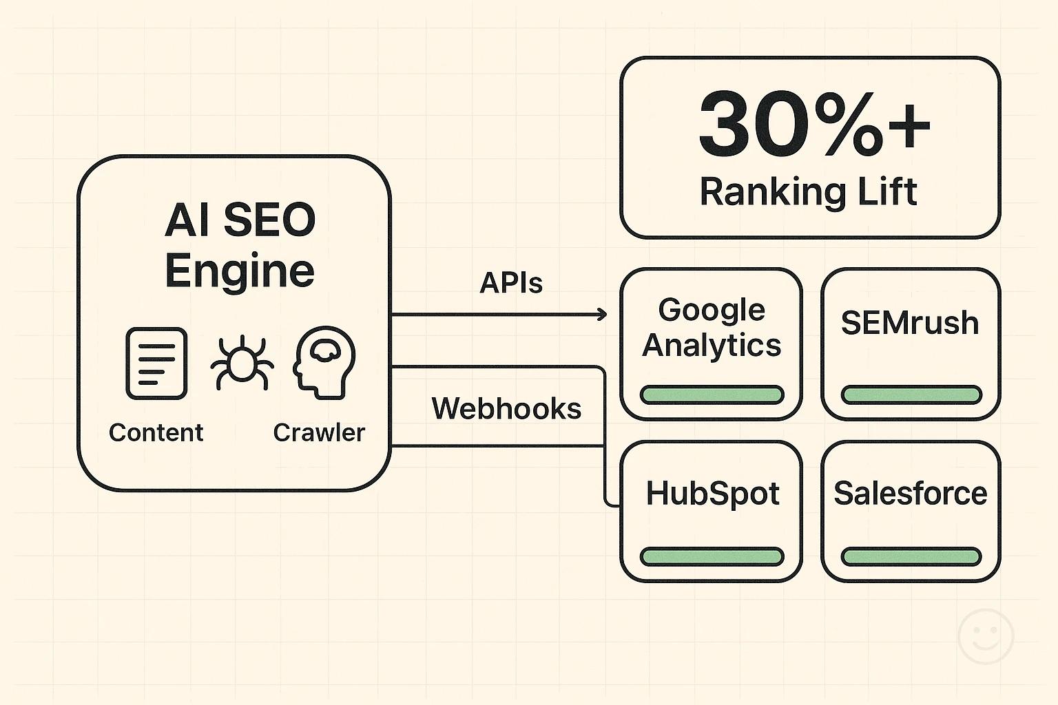 High-level integration map showing data flows from an AI SEO engine into analytics and CRM platforms, with a clear KPI and platform readiness bars to support evaluation.