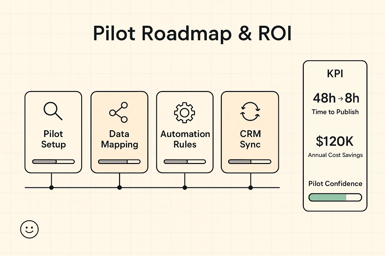 A clear pilot roadmap that pairs a 5-phase implementation sequence with hard ROI numbers and progress bars to encourage pilot adoption and prioritization.