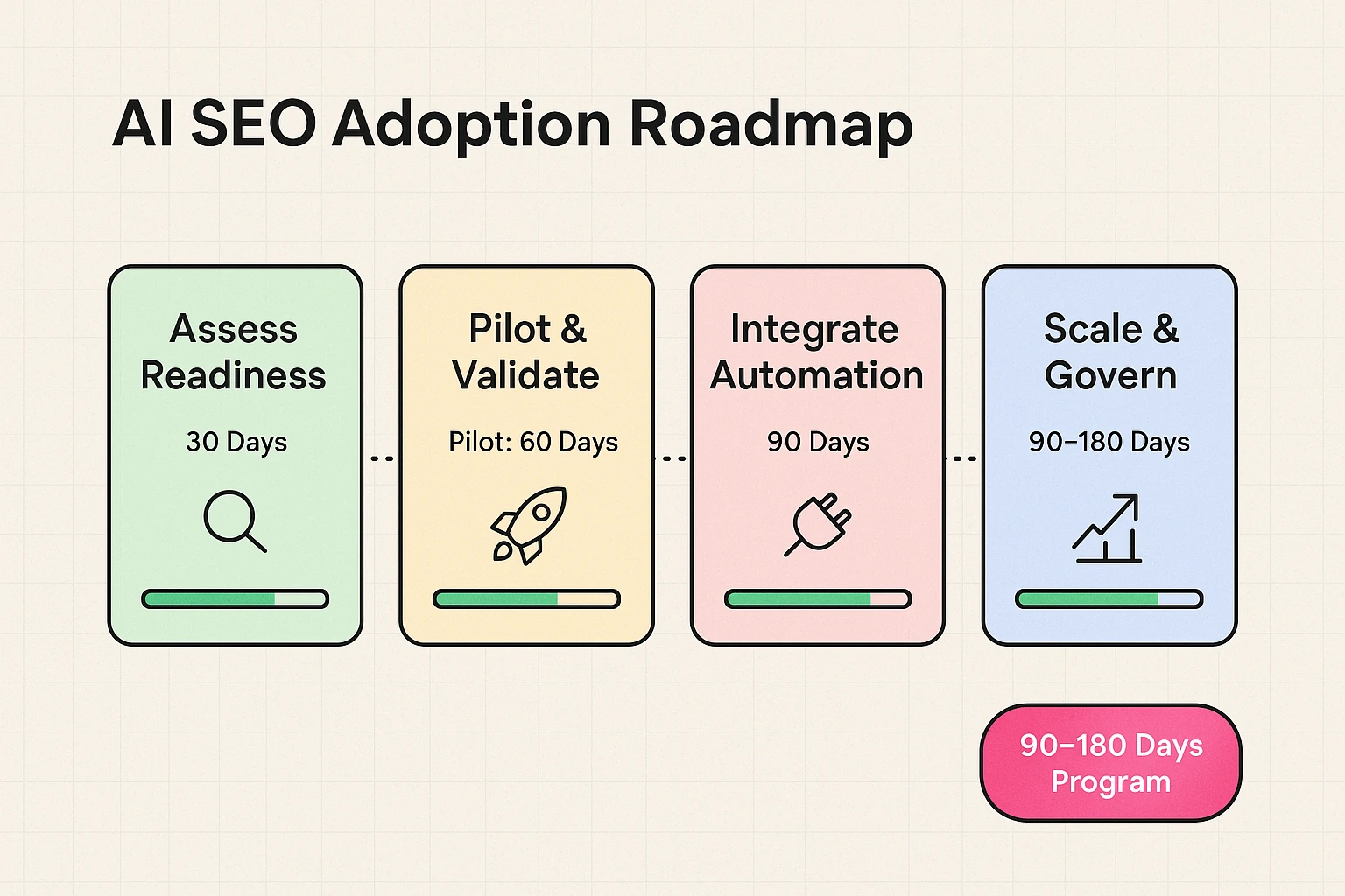 A practical 4-phase roadmap mapping timelines and progress indicators to help teams plan and prioritize AI SEO adoption steps.
