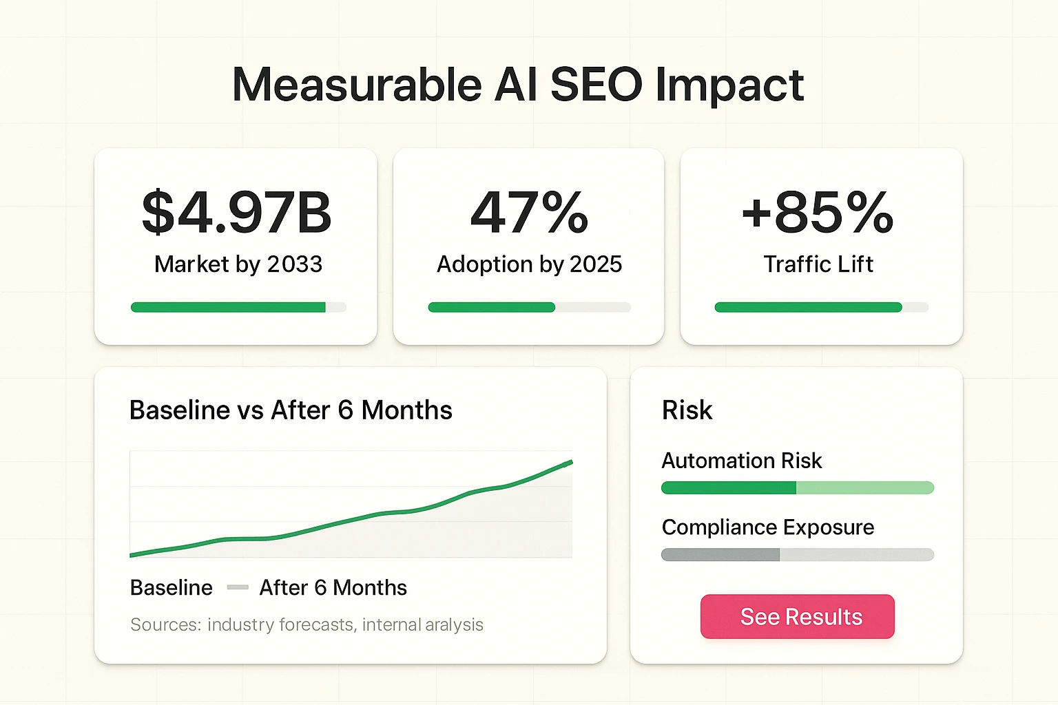 Quantitative dashboard presenting market projections, adoption rates, and traffic lift with progress indicators to justify investment decisions in AI SEO.