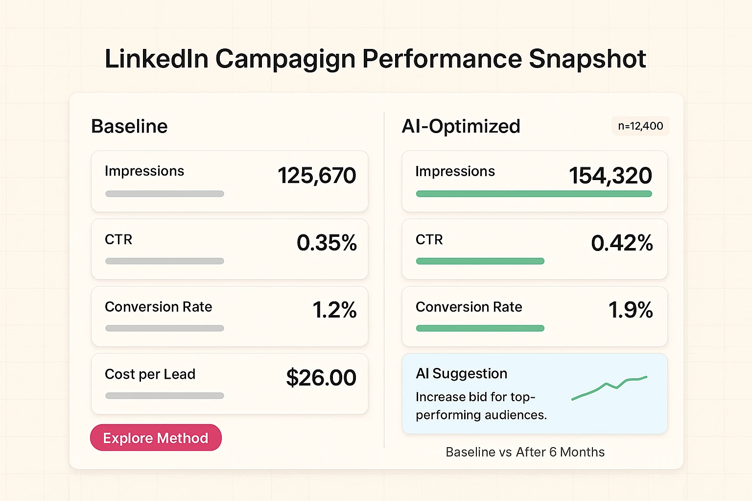 ROI and Operational Gains from AI-Driven LinkedIn Campaigns