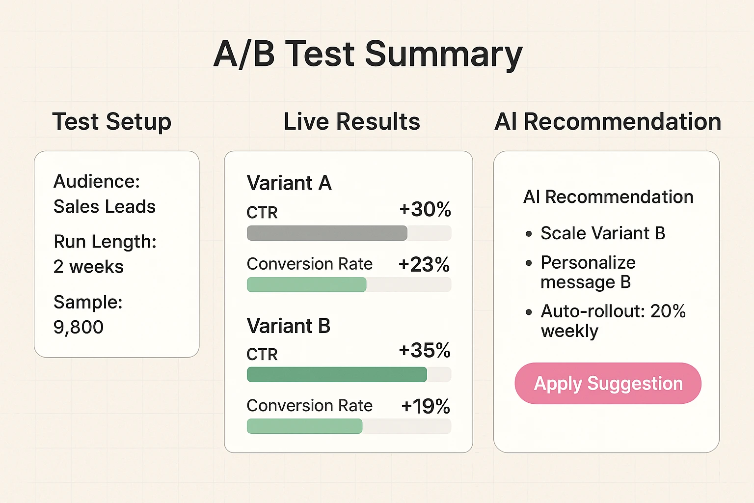 AI-Optimized LinkedIn Campaign Metrics Comparison