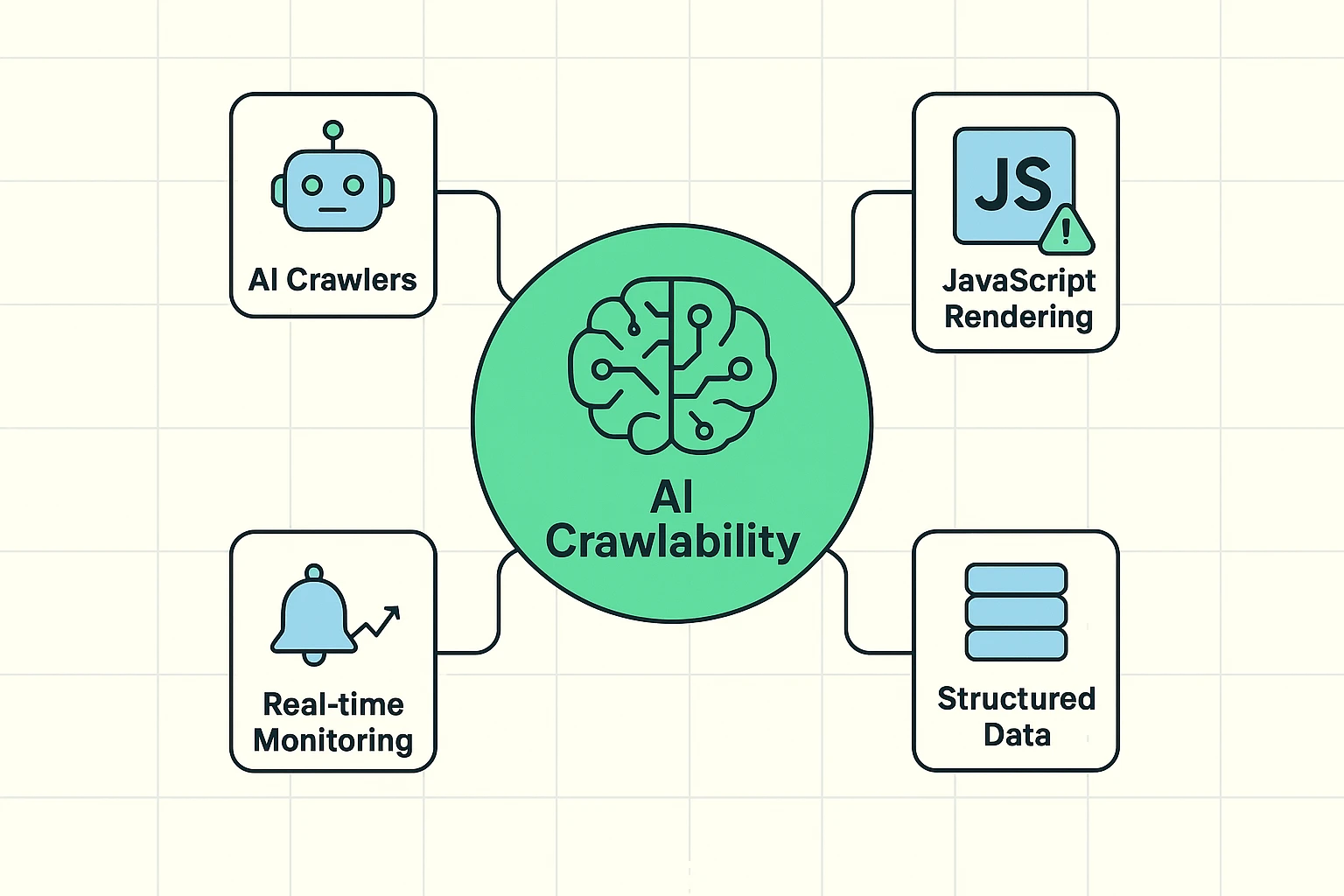 Core factors that affect AI-driven crawlability visualized: crawler behavior, JS rendering limits, schema signals, and real-time monitoring — essential context for indexation strategy.