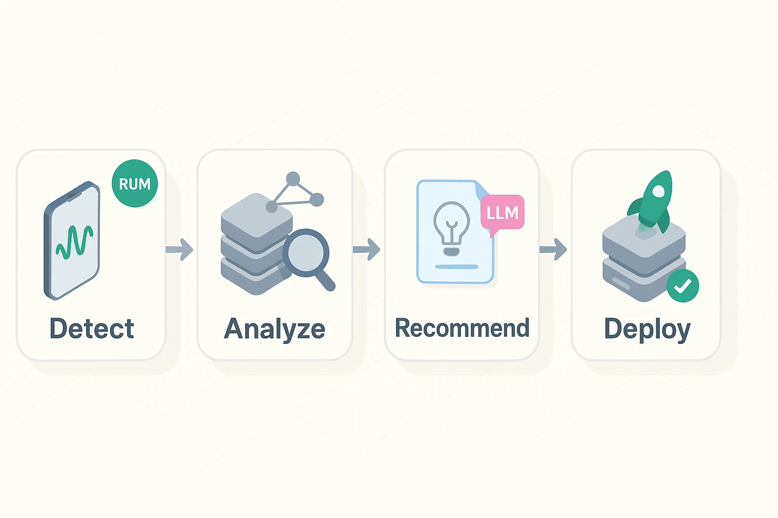Stepwise visualization of how AI tools detect performance issues, analyze causes, recommend fixes, and deploy optimizations like edge caching or prerendering for Core Web Vitals.