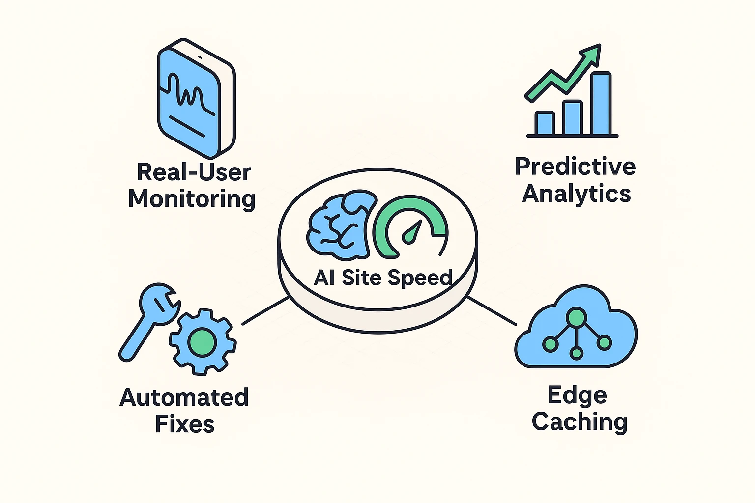 A central AI hub visualizes the main systems driving automated site speed analysis — RUM, predictive analytics, edge caching, and automated fixes — to orient readers to the ecosystem.