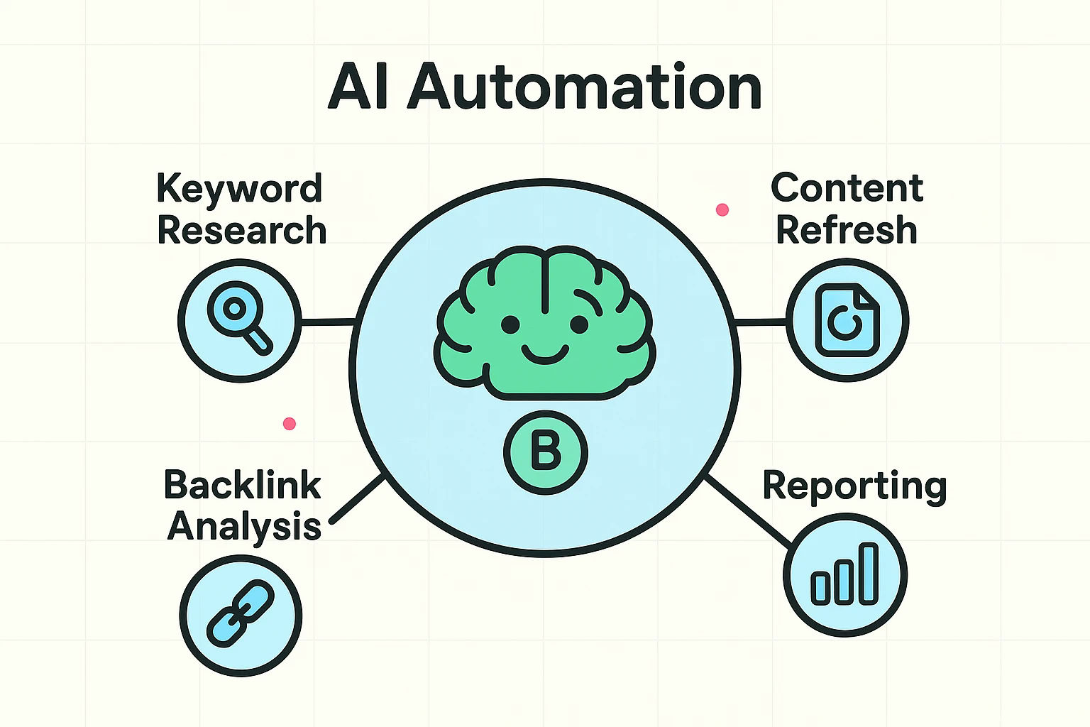 Central concept map: AI becomes the hub that automates repetitive SEO tasks (keyword research, content refresh, backlink analysis, reporting) so teams focus on strategy.