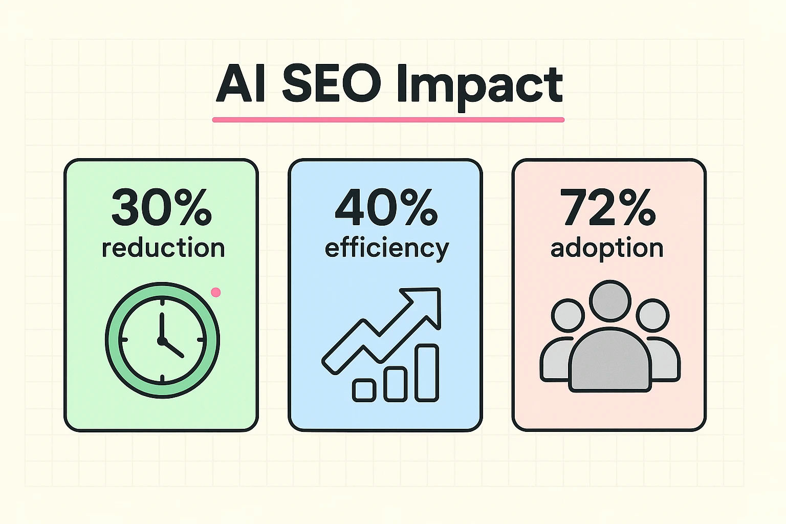 Quick data snapshot: AI-driven SEO workflows show measurable benefits — reduced manual work, higher efficiency, and growing adoption — supporting ROI claims in the article.
