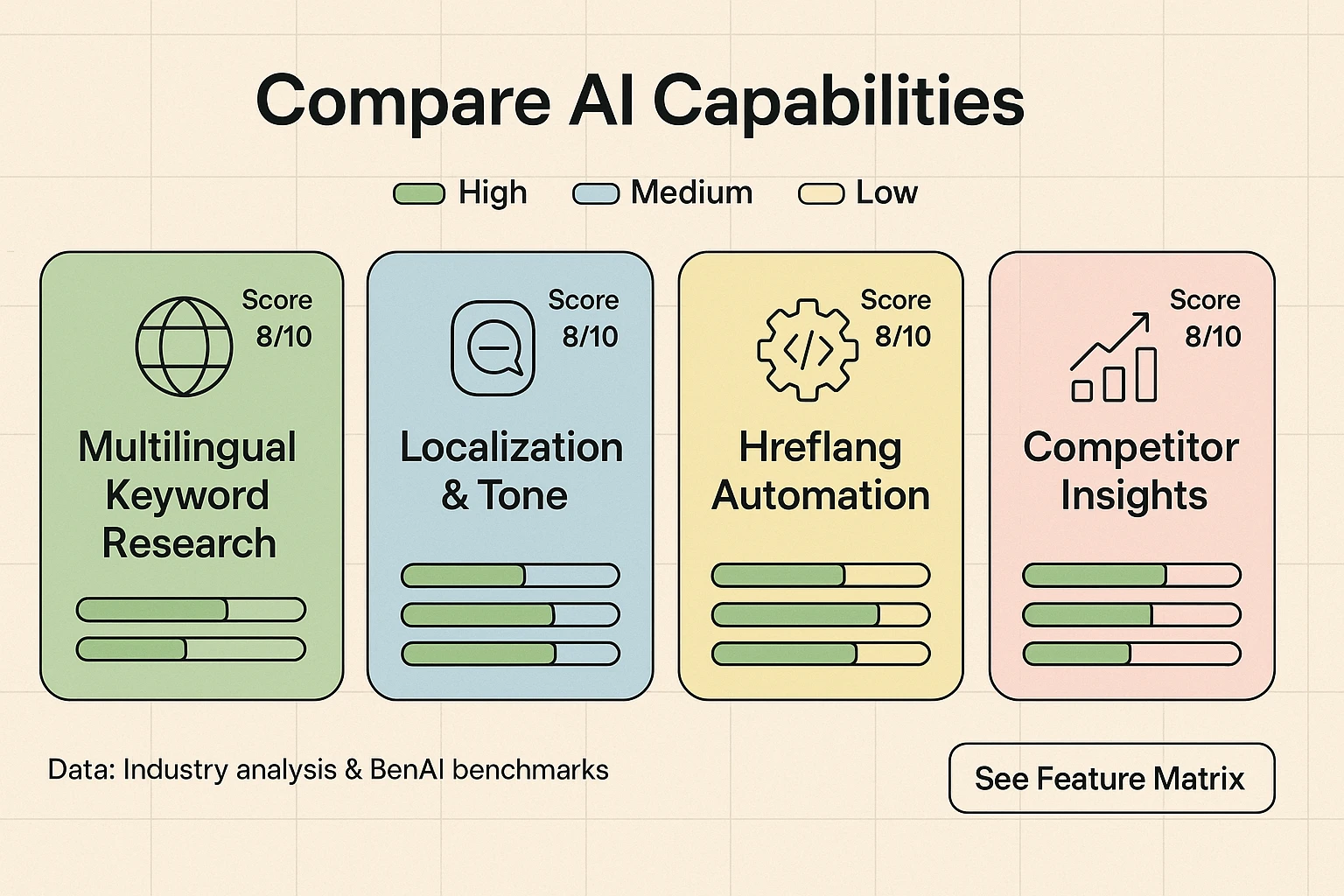 Side-by-side comparison of AI capabilities—quickly evaluate where BenAI excels across international SEO tasks to guide vendor selection and prioritization.