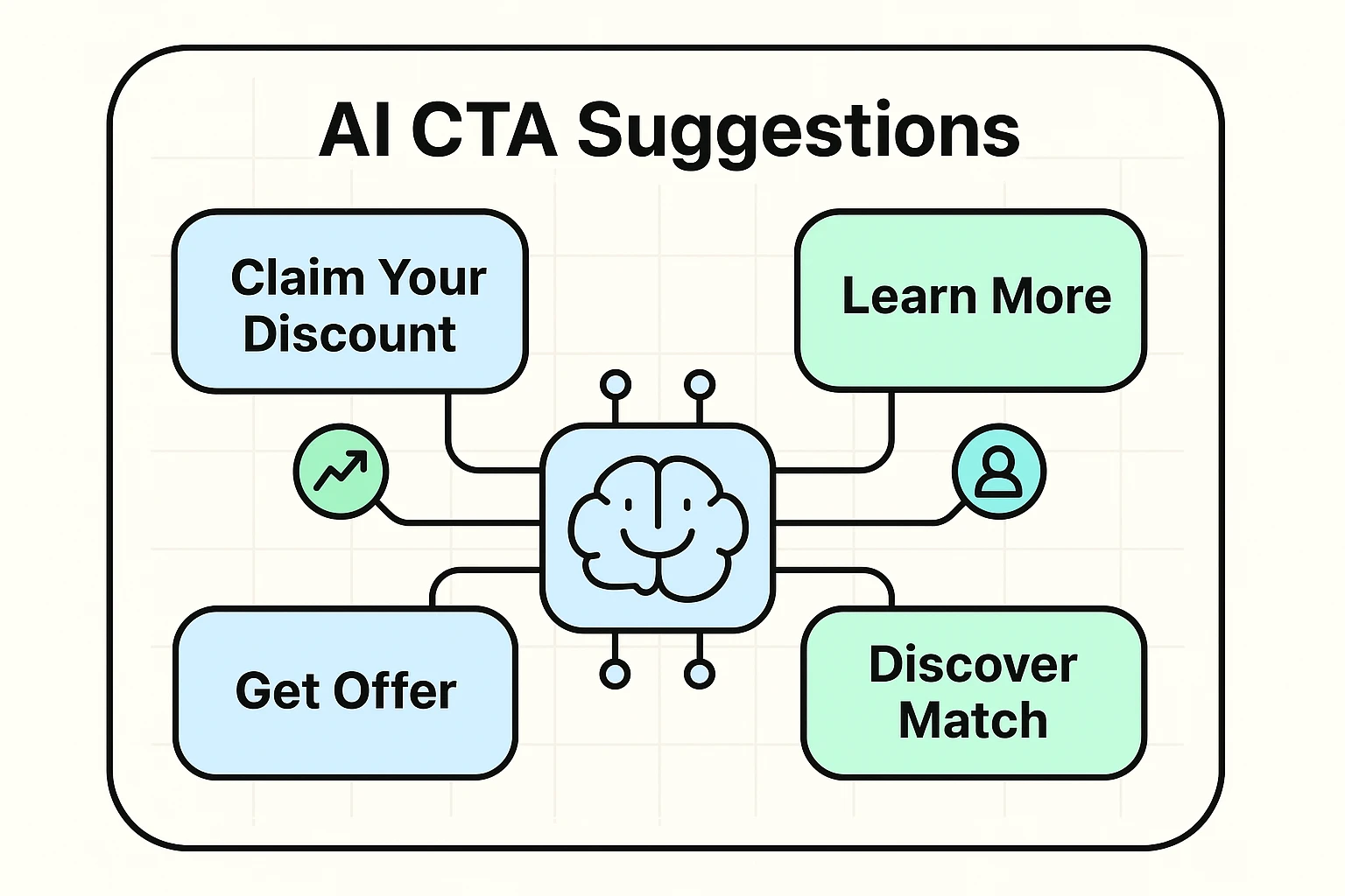 A simple visual comparison of CTA types showing AI-optimized CTAs outperforming generic options, plus a before/after ad example demonstrating micro-personalization.