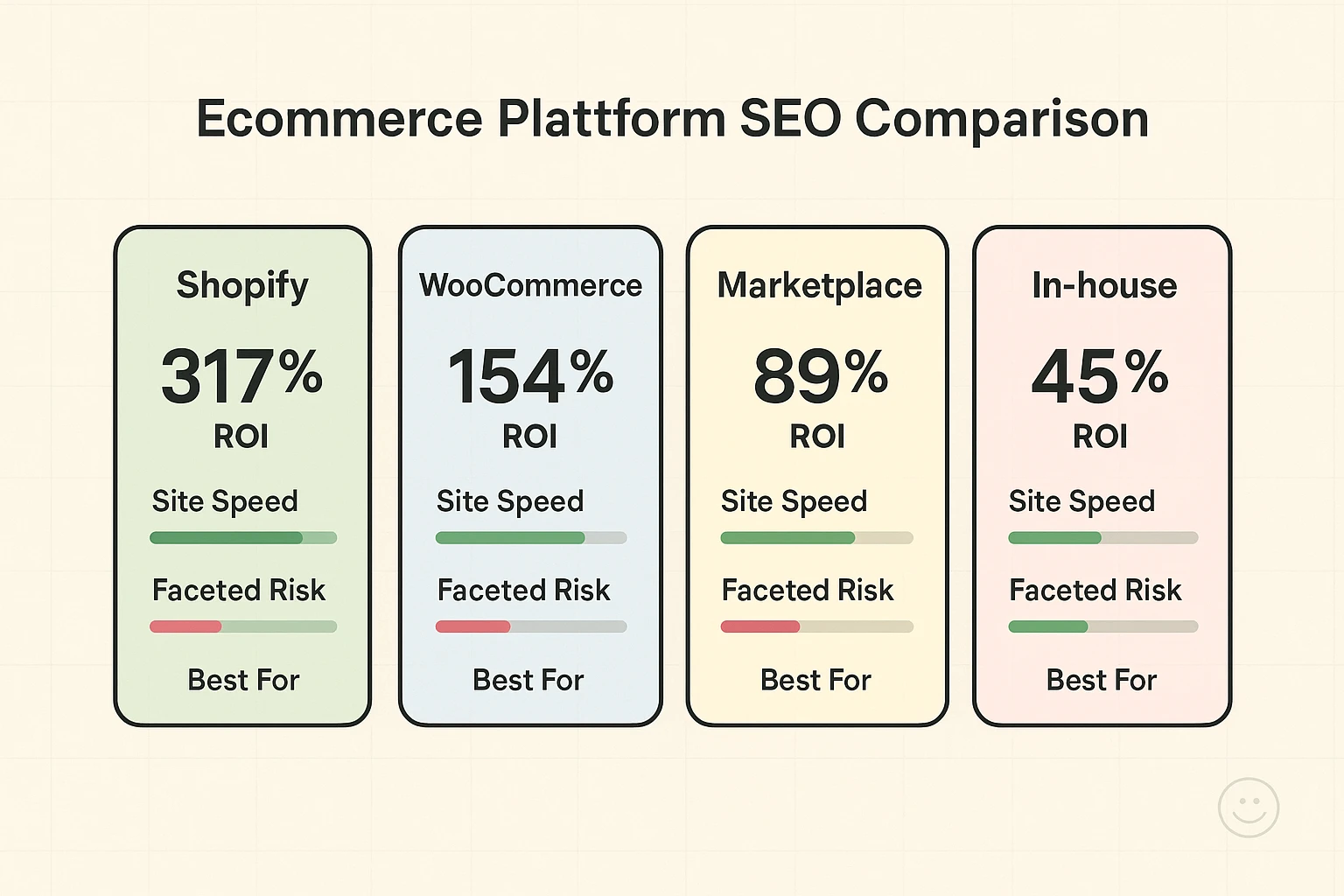 Side-by-side comparison of platform SEO strengths—ROI, site speed, faceted risk, and suitability—designed to help teams quickly choose the right e-commerce engine.