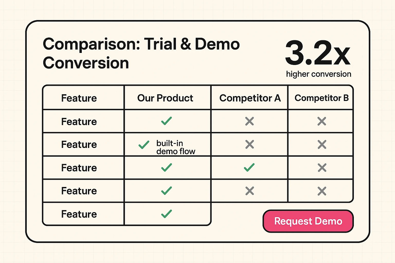 MOFU page comparison section (decision aid for product selection)