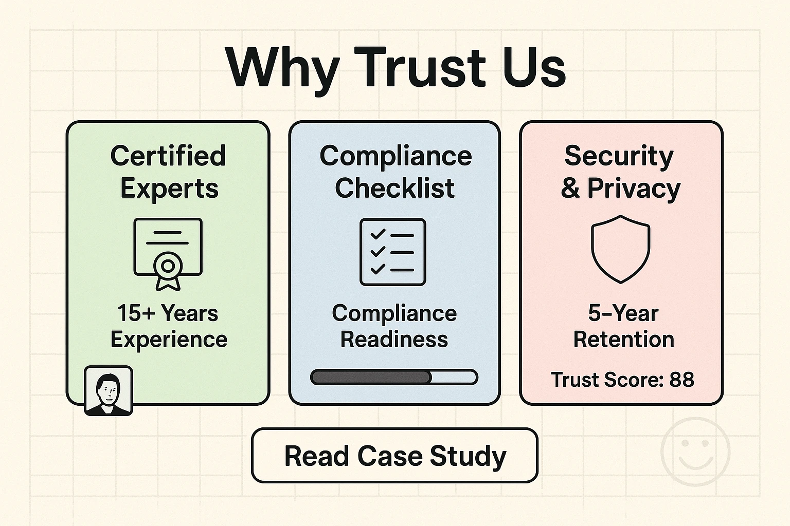 Easily scannable trust signals — expert credentials, compliance readiness, and clear security commitments — designed to reduce perceived risk for evaluators.