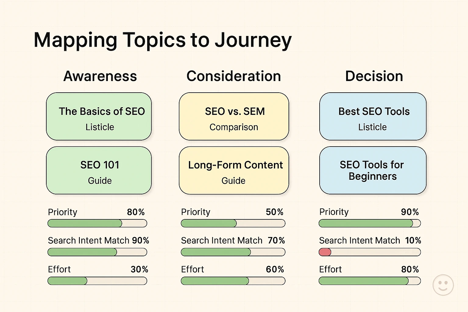 "Compare pillar pages and content clusters at a glance—see coverage, intent alignment, and traffic potential to decide where to invest first."