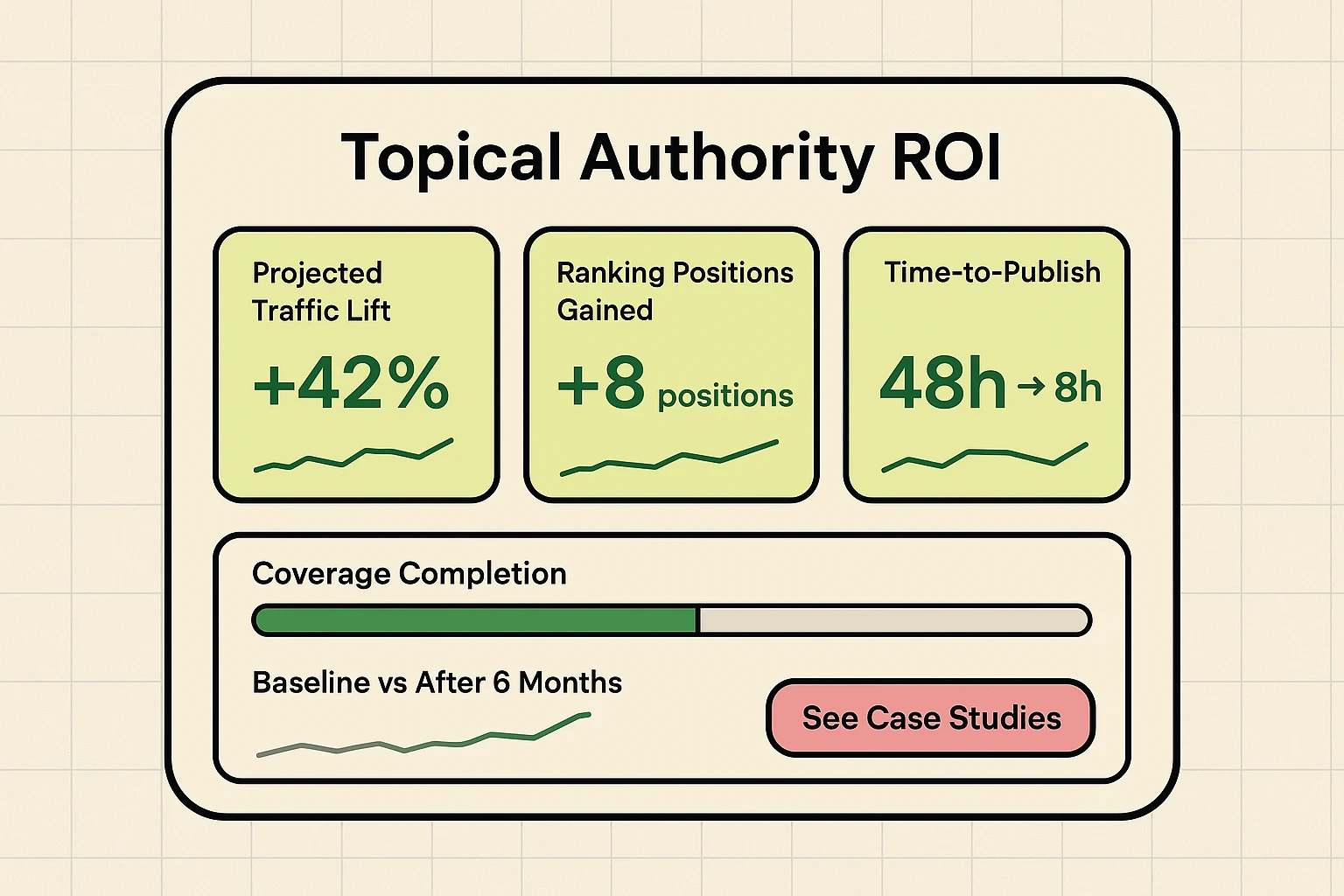 "Quantify the business case: see projected traffic and ranking improvements alongside time savings to validate investment in topical authority."