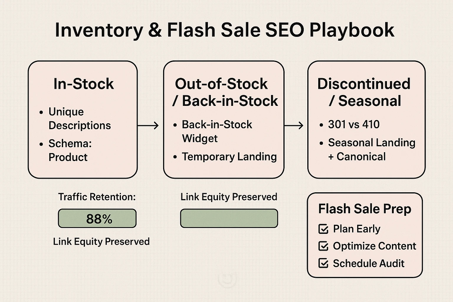 A tactical playbook that maps inventory states to SEO actions—ideal for teams planning flash sales, seasonal campaigns, and long-term inventory handling.