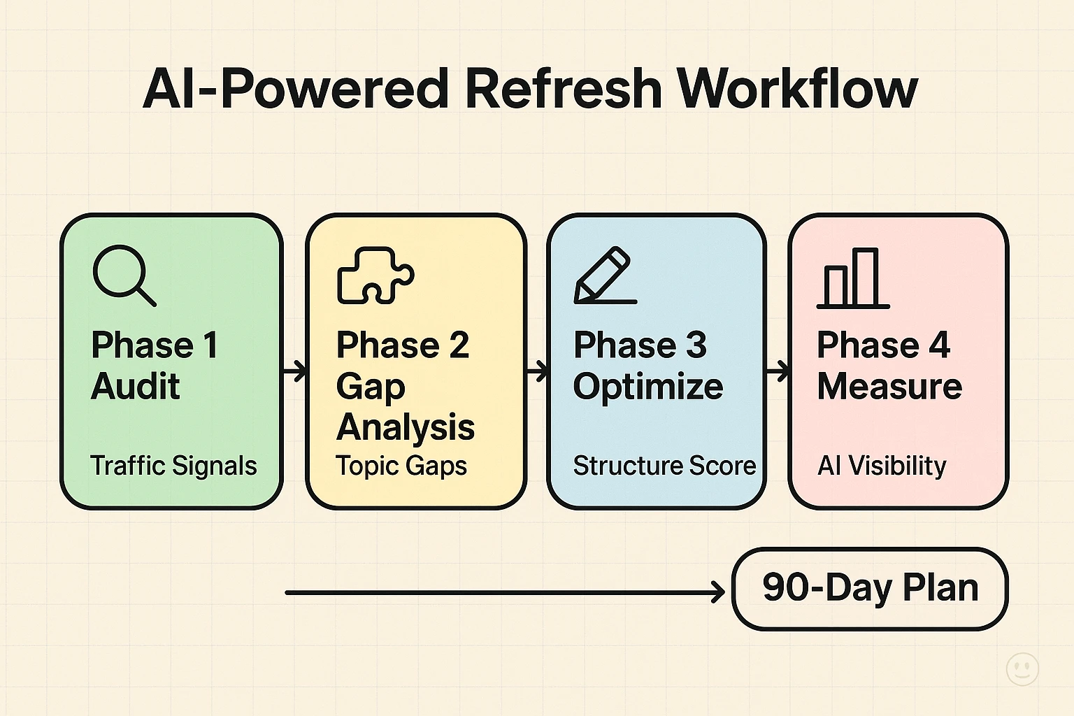 Clear, four-phase AI refresh workflow from detection to measurement