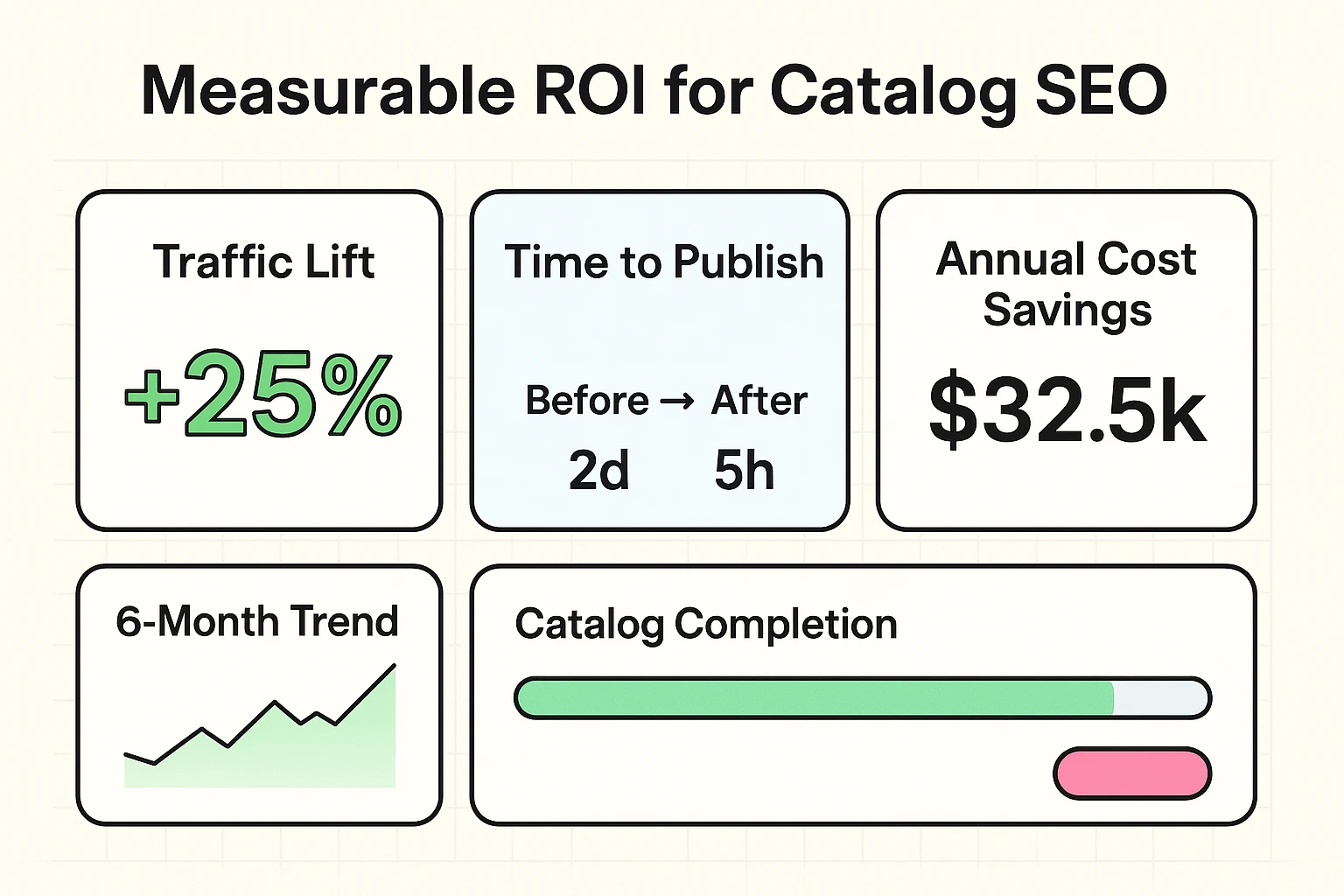 Evaluation: Business case and ROI for catalog & spec optimization
