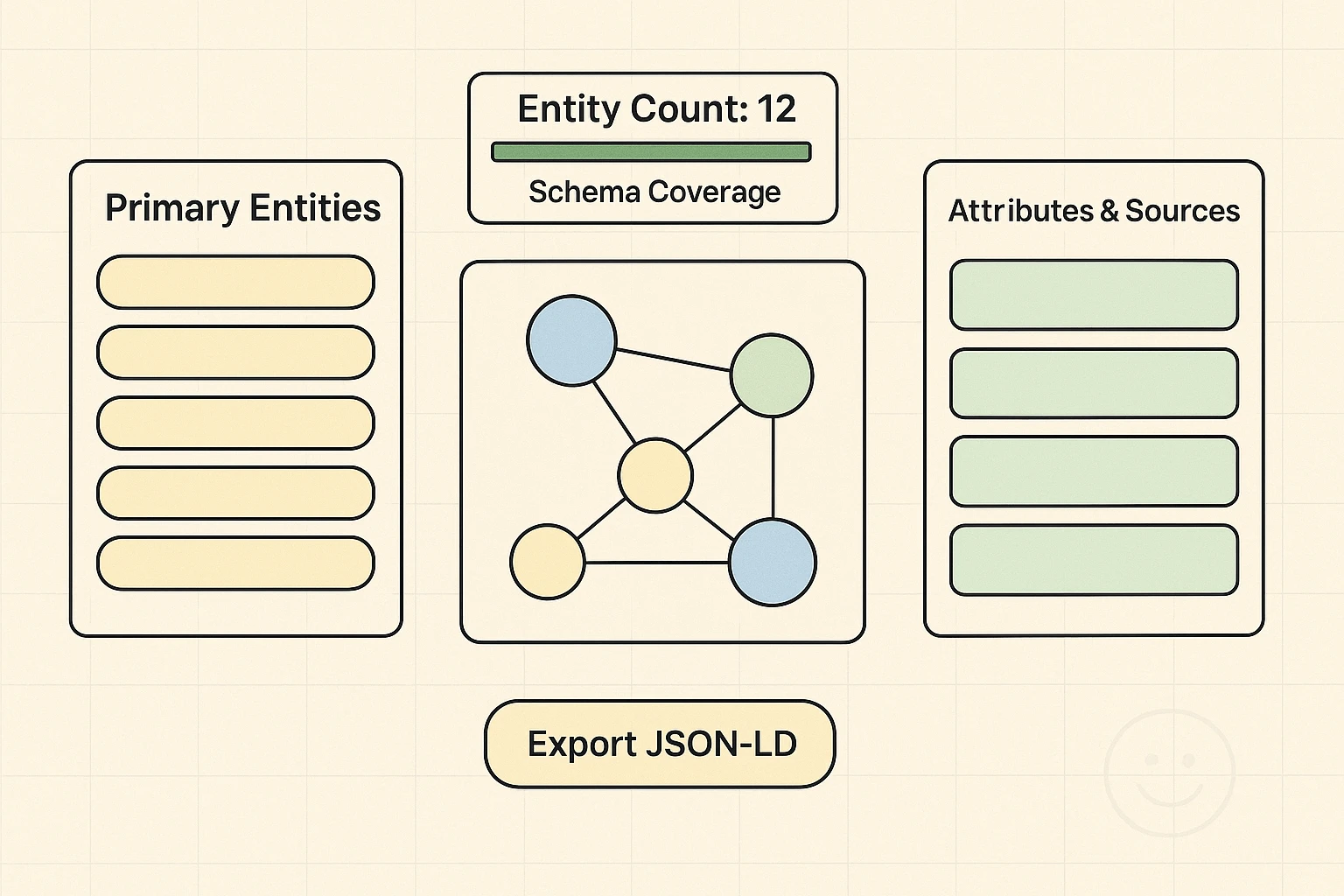 A technical verification card that teams can use to confirm schema coverage and review a sample JSON-LD snippet before deploying knowledge-graph-ready markup.