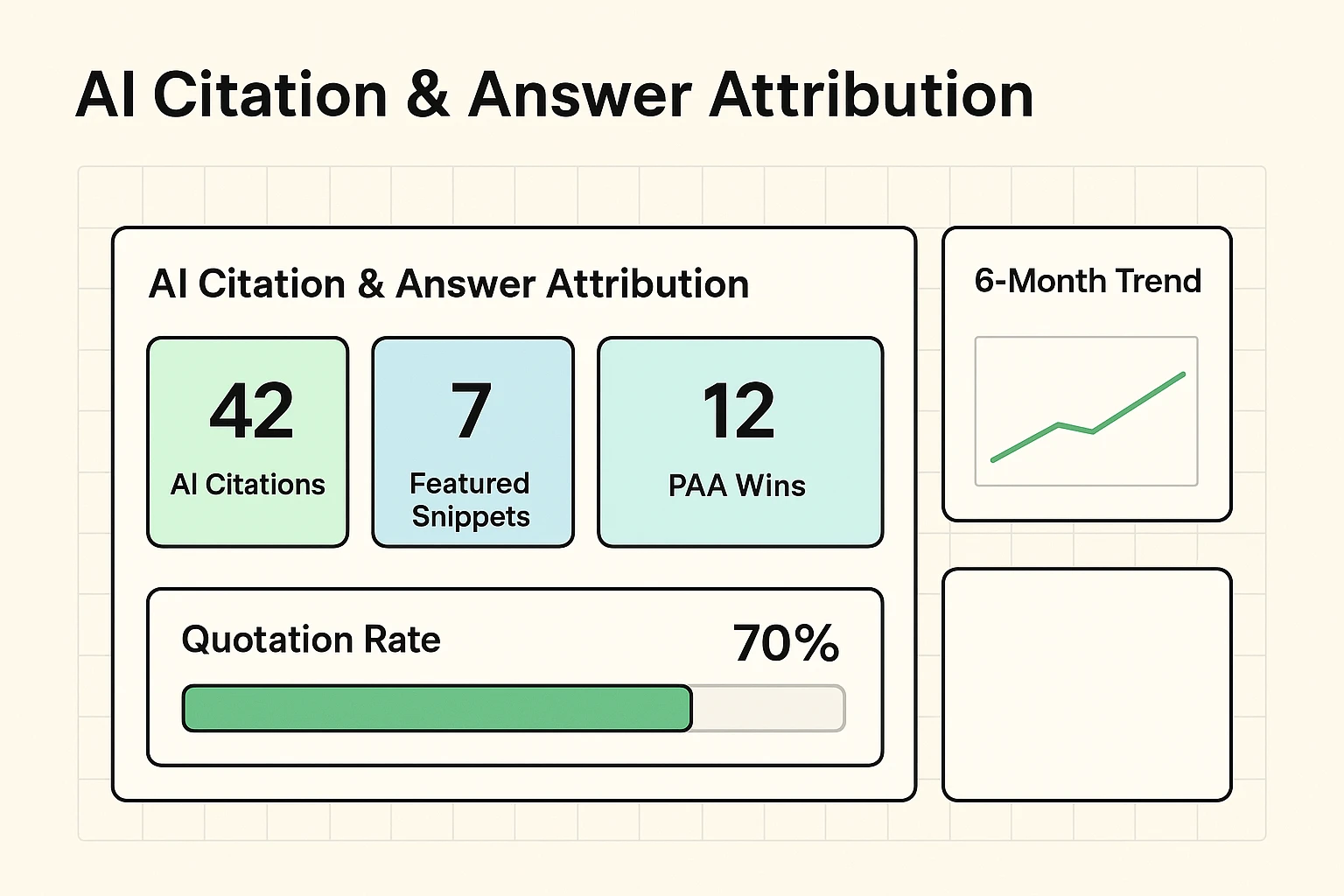Performance dashboard highlighting AI citation counts and quotation rate to demonstrate how entity-optimized content converts into AI visibility and direct-answer placements.