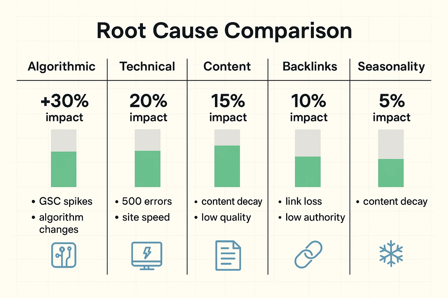 Root-cause analysis (diagnostic comparison for evaluators)