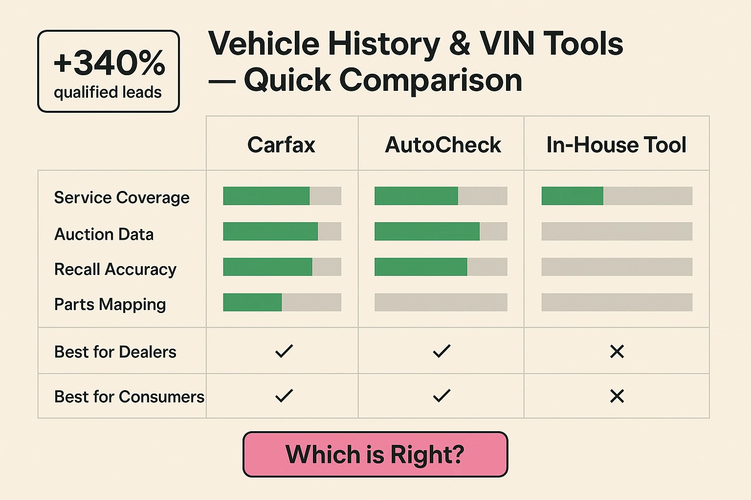 A clear, side-by-side comparison using horizontal bars and a decision matrix to help dealers and buyers choose the most useful vehicle history or VIN tool for their needs.