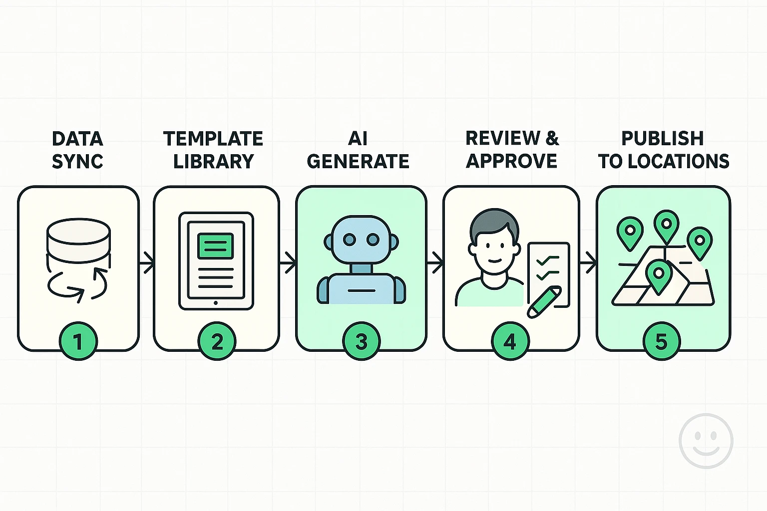 AI-Assisted Multi-Location GBP Post Workflow A five-step workflow visual: synchronize location data, use prompt templates, generate with AI, review content, then publish to multiple locations—highlighting the human checkpoint.