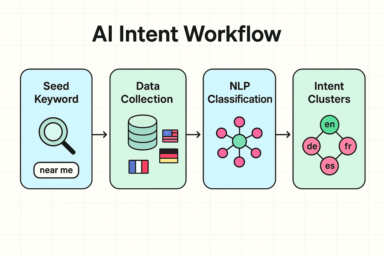 Step-by-step visual of an AI-driven workflow: gather local data, apply NLP classification, and produce localized intent clusters ready for multilingual SEO action.