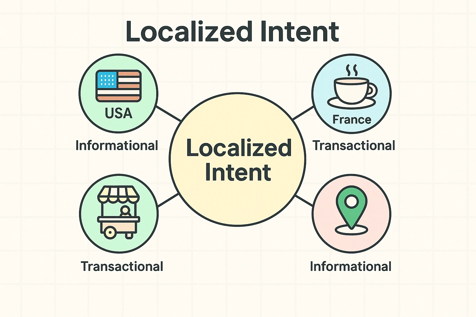 Centralized concept map demonstrating how identical queries can carry different localized intents across countries—informational vs transactional differences visualized with country-specific icons.