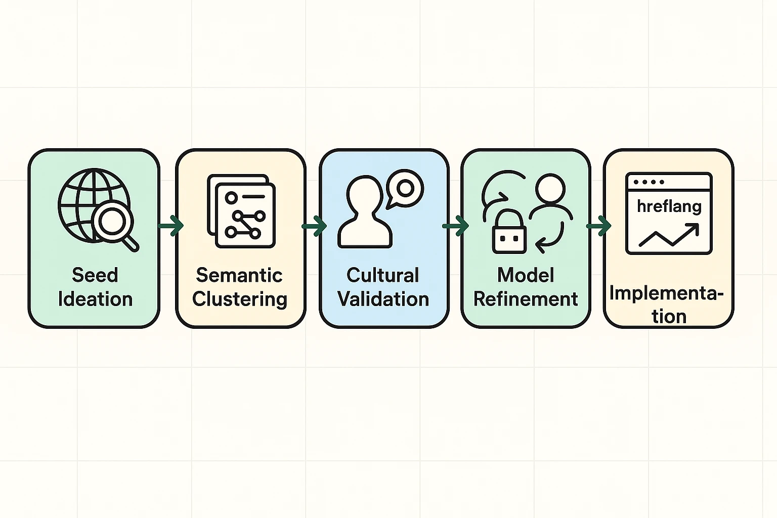 A hub-and-spoke map of the five-phase cross-cultural intent framework—visualizing where AI and human validation combine to turn keywords into culturally aligned intent.