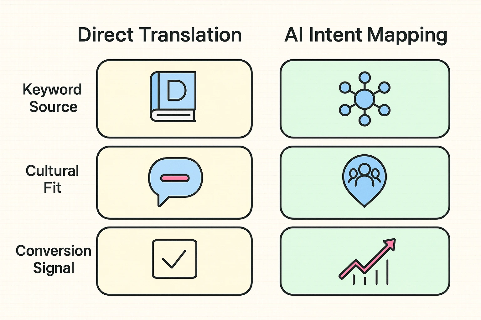 Operational pipeline showing how AI and humans collaborate—seed generation, semantic grouping, cultural QA, and continuous model refinement before technical rollout.