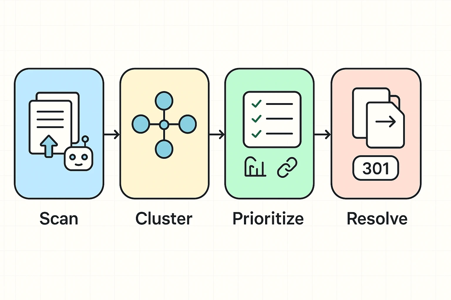 Stepwise depiction of an AI-powered content audit: scan, cluster, prioritize, and resolve—showing how AI streamlines detection and action.