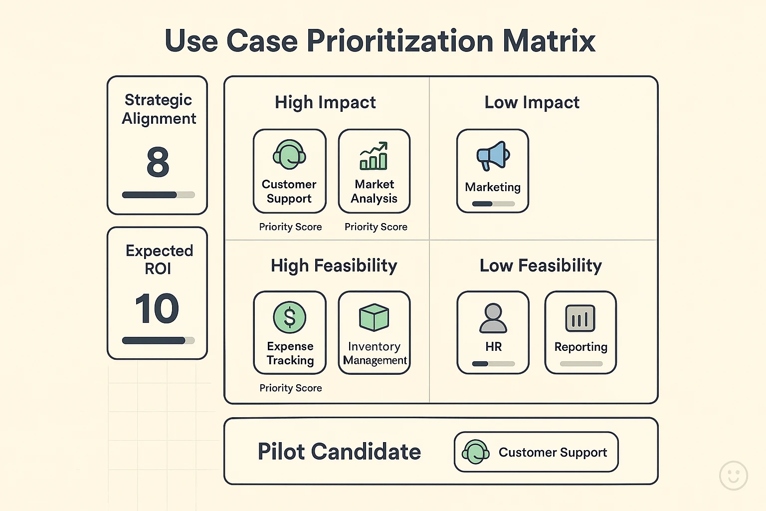 A clear impact-vs-feasibility prioritization matrix to help teams pick pilot candidates and quantify expected ROI and strategic alignment.
