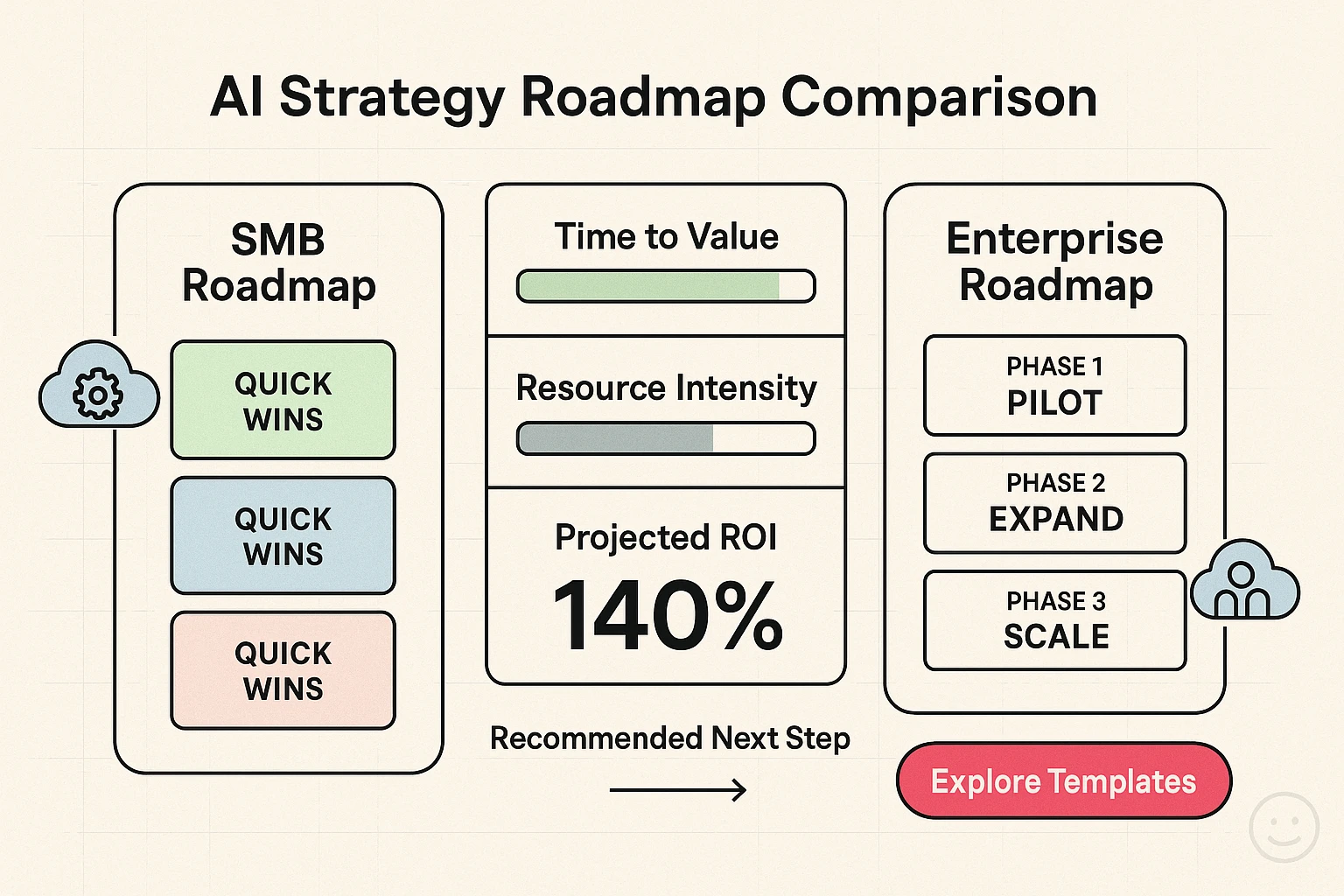 A compact AI readiness snapshot that highlights gaps in data, talent, technology, and governance—prioritize quick wins and plan investments with clarity.