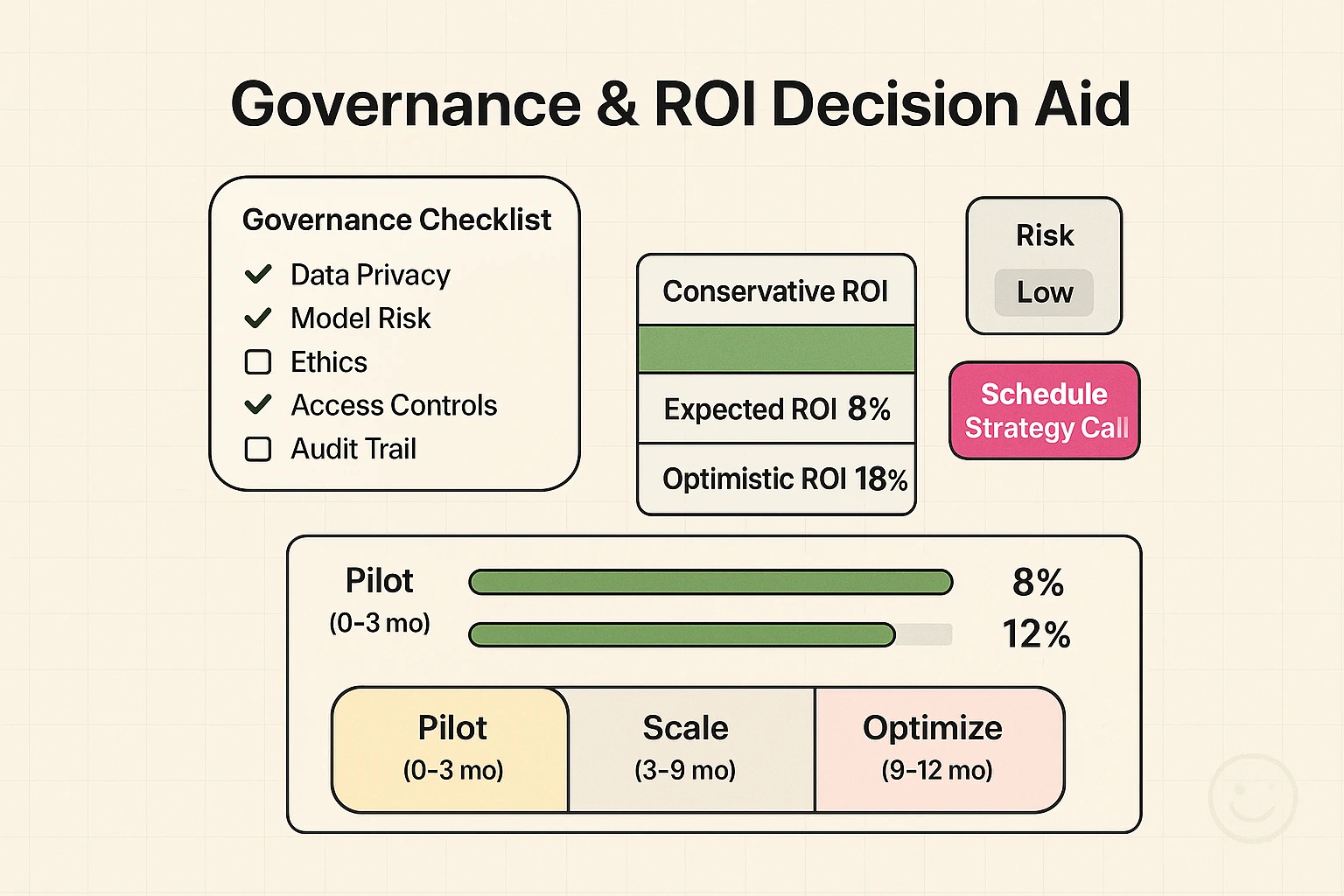 A governance checklist paired with conservative-to-optimistic ROI projections and a phased timeline—designed to build trust and support final investment decisions.