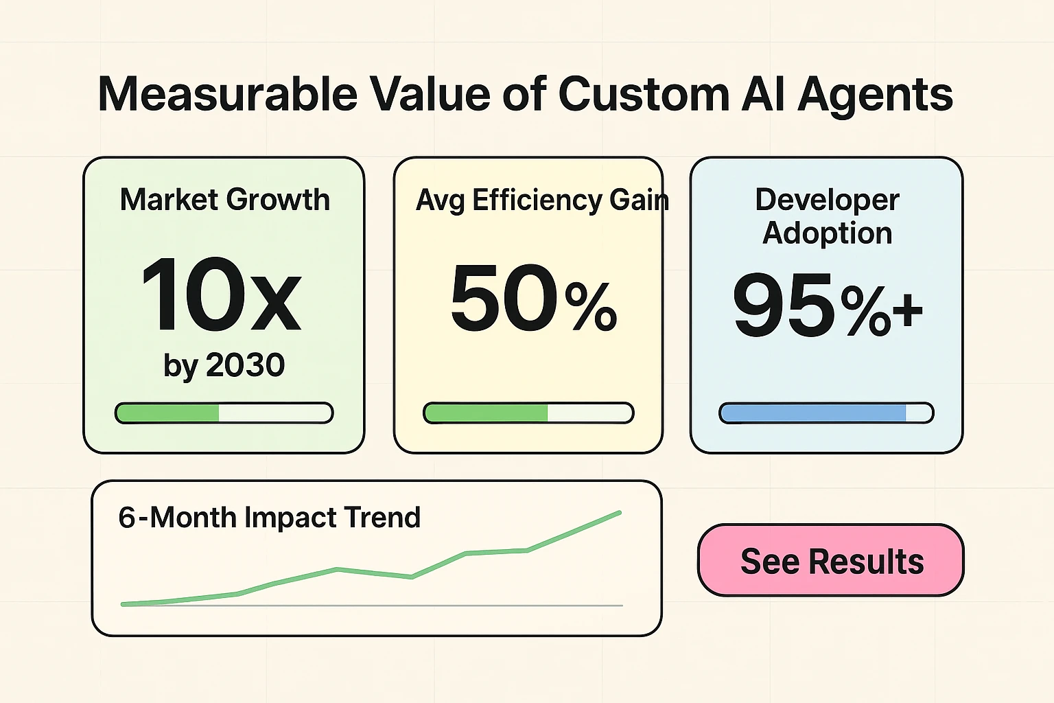 Clear ROI visualization: bold metrics, progress indicators, and a trendline that show custom agents' measurable business impact for decision-makers.