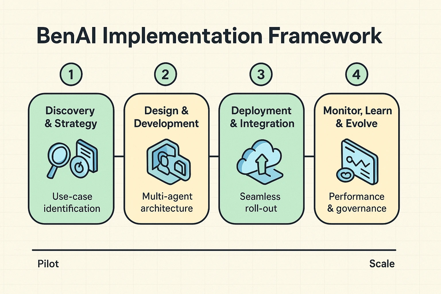 A stepwise roadmap outlining discovery, design, deployment, and iteration—designed to help evaluation-stage readers plan and compare implementation effort.
