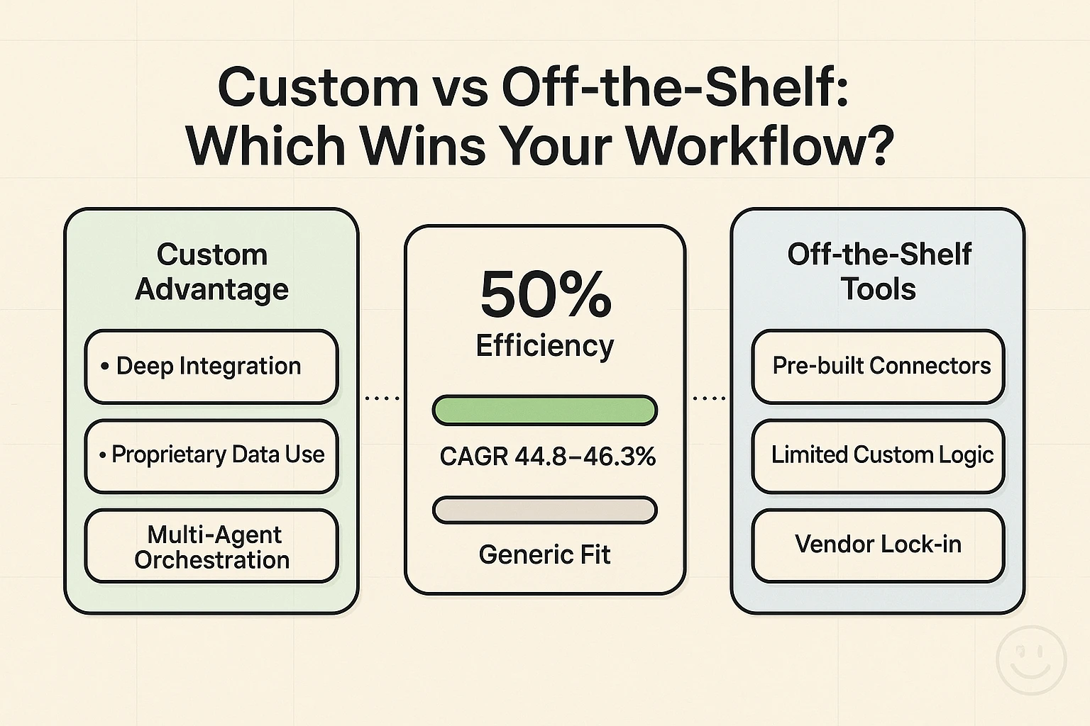 Side-by-side comparison highlighting why custom AI agents outperform generic tools for complex, integrated workflows—quick visual for evaluation-stage readers.