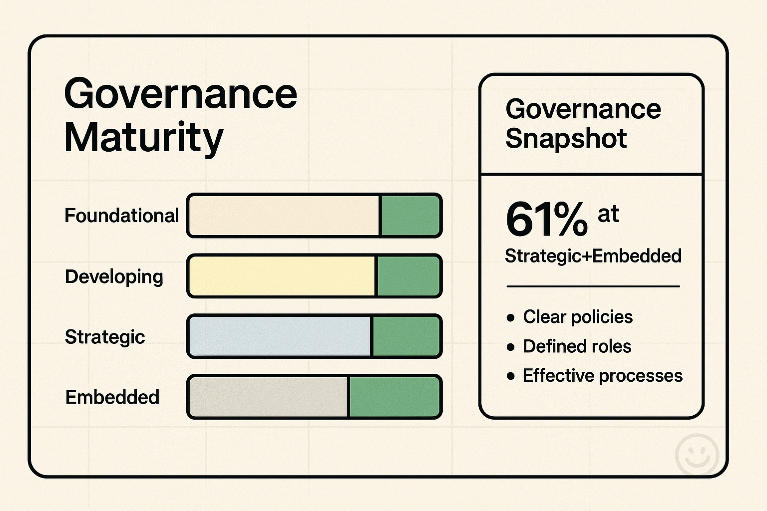 Benchmark your organization's responsible AI maturity with a clear, vendor-agnostic comparison and a bold summary stat to inform governance priorities.