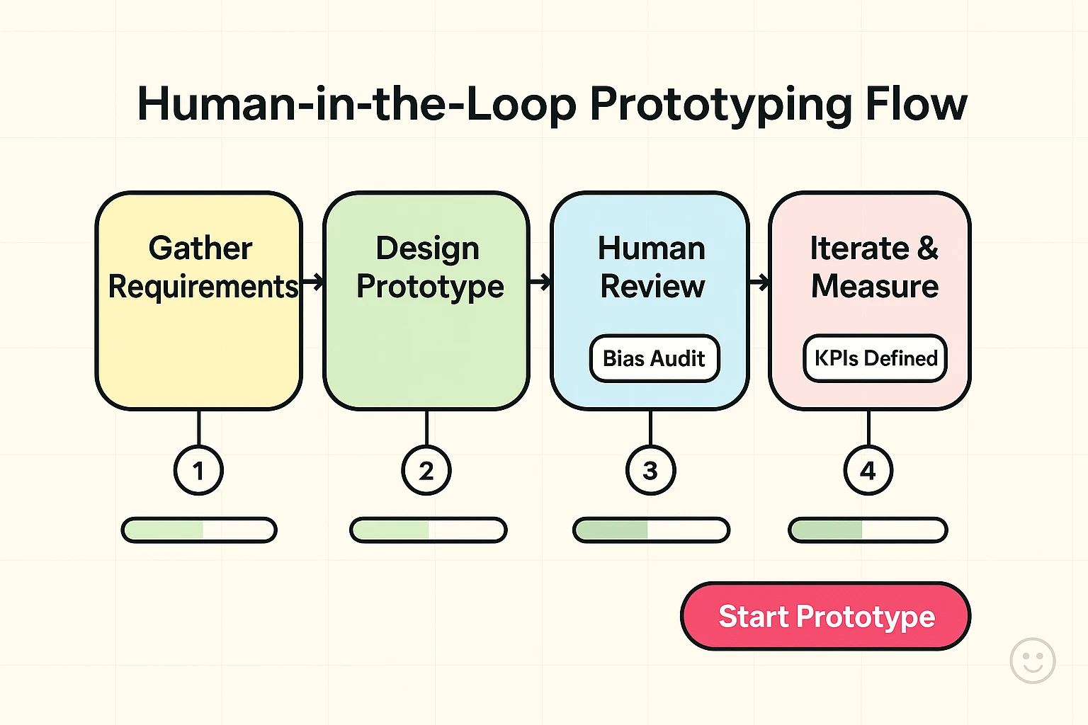 Feasibility studies and risk assessment section