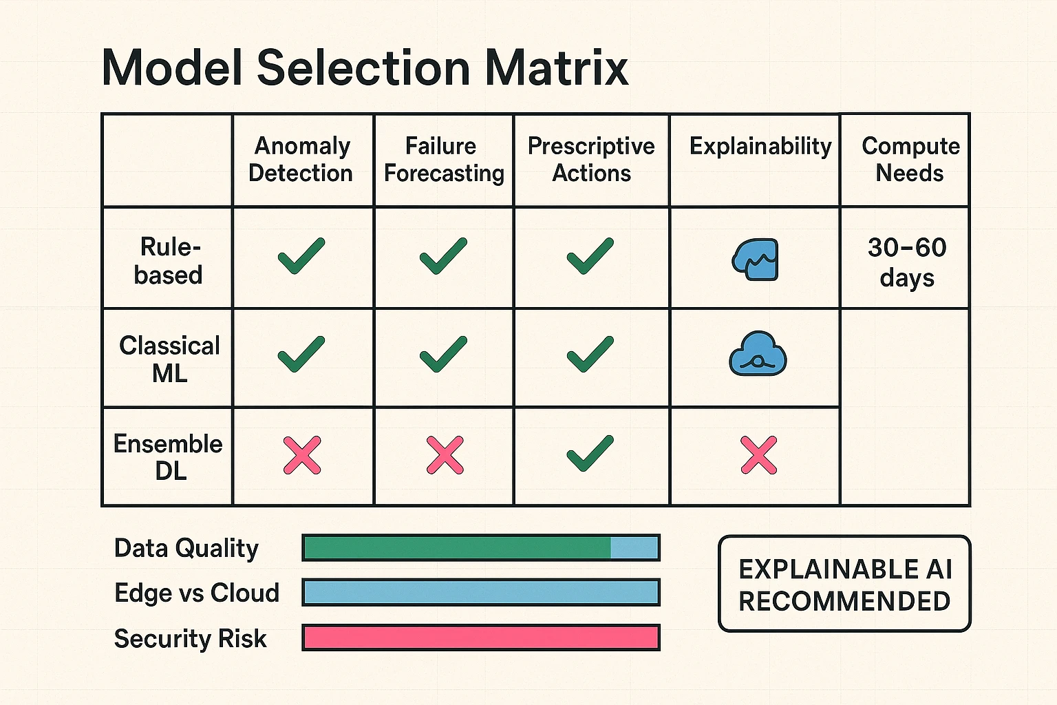 A pragmatic, phased roadmap that guides decision-makers from readiness assessment through pilot validation to scaling and optimization for PdM.