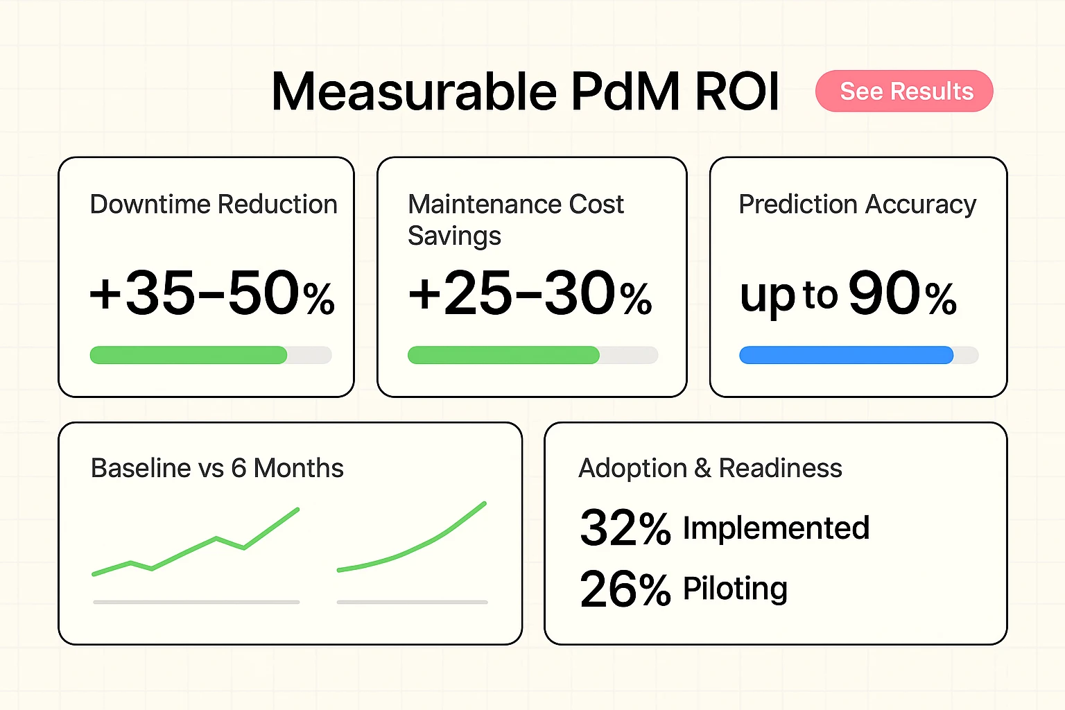 A model-selection matrix and readiness indicators that clarify trade-offs between accuracy, explainability, compute needs, and security for PdM choices.