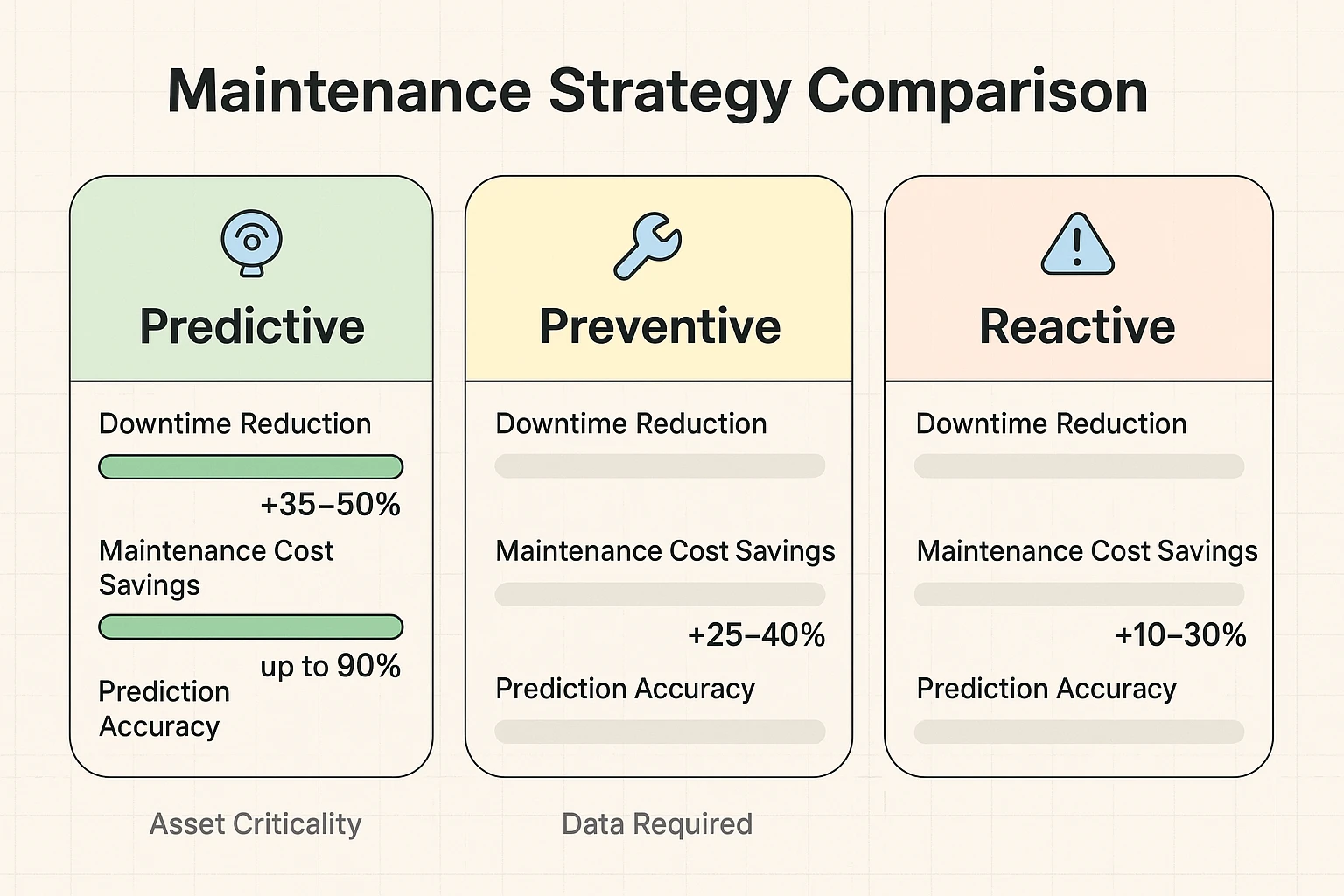 A compact ROI dashboard highlighting core metrics and adoption statistics to help stakeholders validate the business case for predictive maintenance.