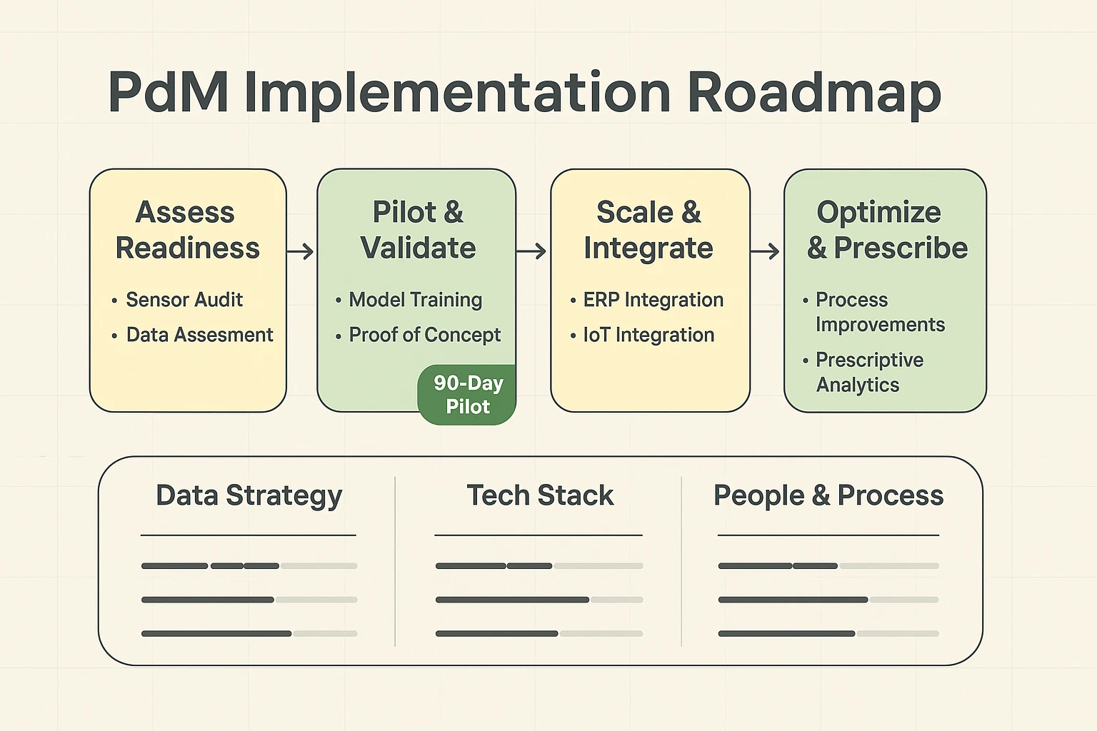 Side-by-side comparison that quantifies downtime reduction, cost savings, and prediction accuracy to help decision-makers select the right maintenance strategy.