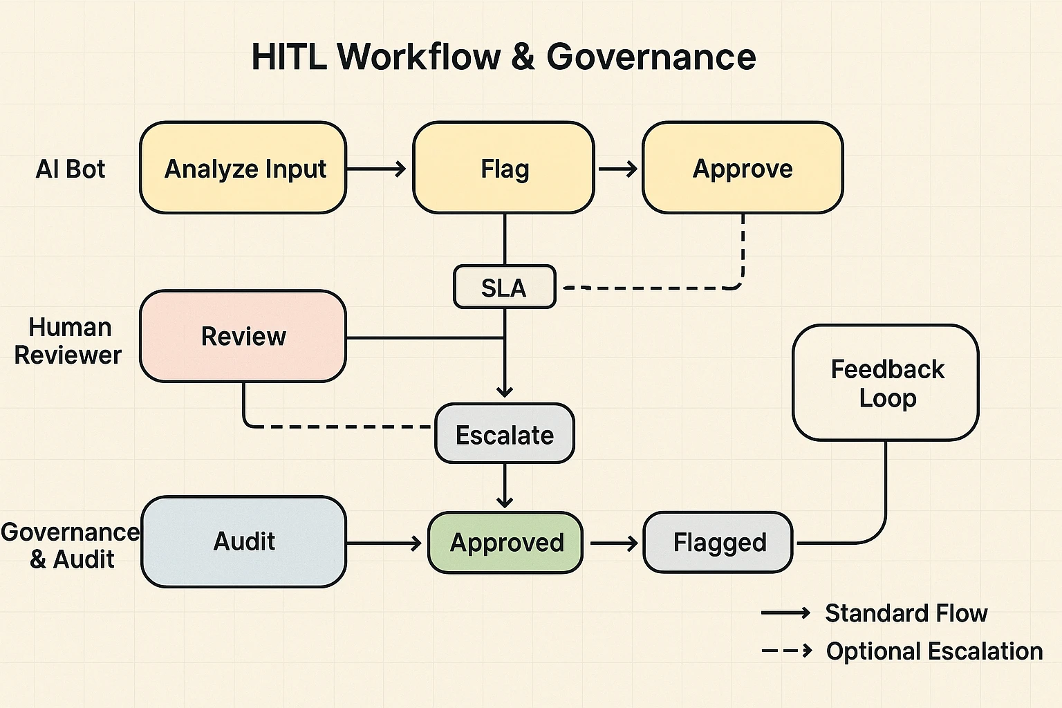 Quantified ROI and a clear scaling roadmap to help executives justify intelligent automation investments—shows time savings, cost impact, and deployment phases.