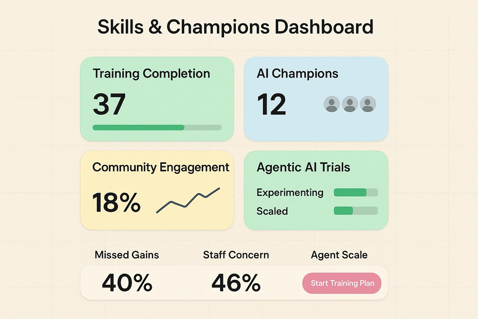 Pilot vs. Scaled Metrics for Productivity
