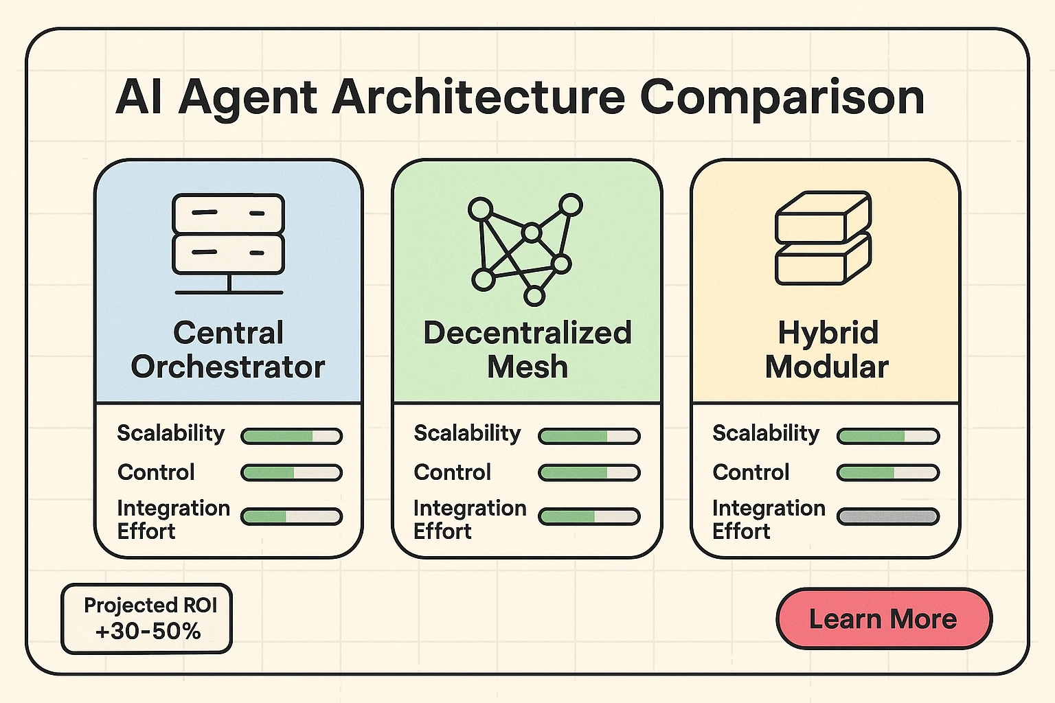 Architecture comparison illustrating centralized, decentralized, and hybrid agent architectures with their respective trade-offs, guiding decision-making.