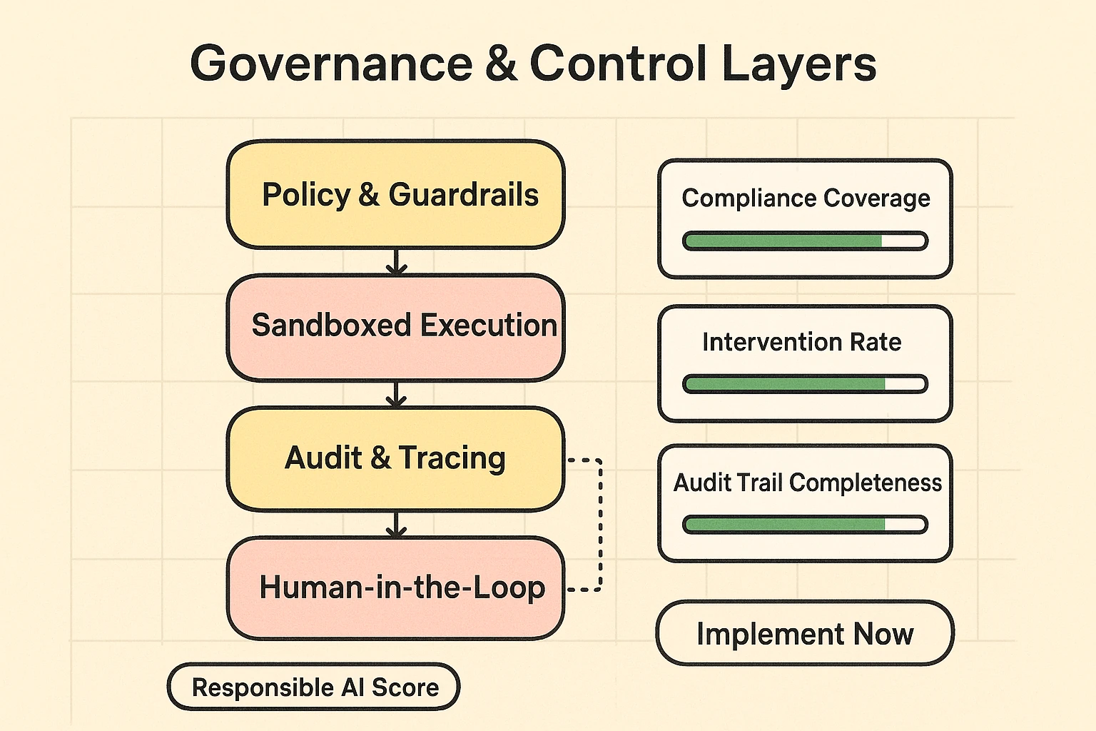 Performance dashboard displaying key ecosystem metrics and ROI indicators for investment justification and optimization priority.
