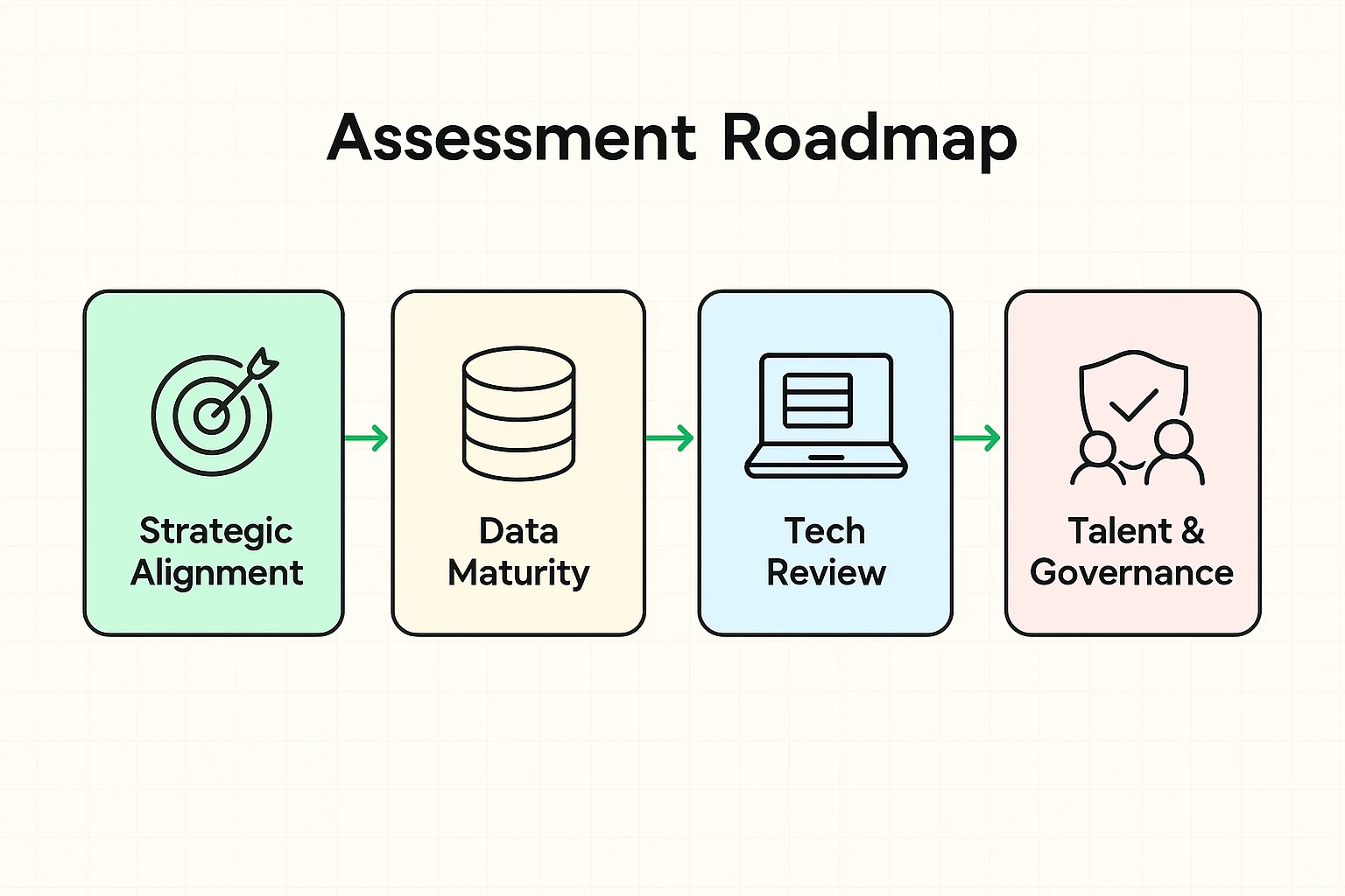 A sequential roadmap showing four consolidated assessment stages mid-market businesses can follow to turn readiness findings into strategic actions.