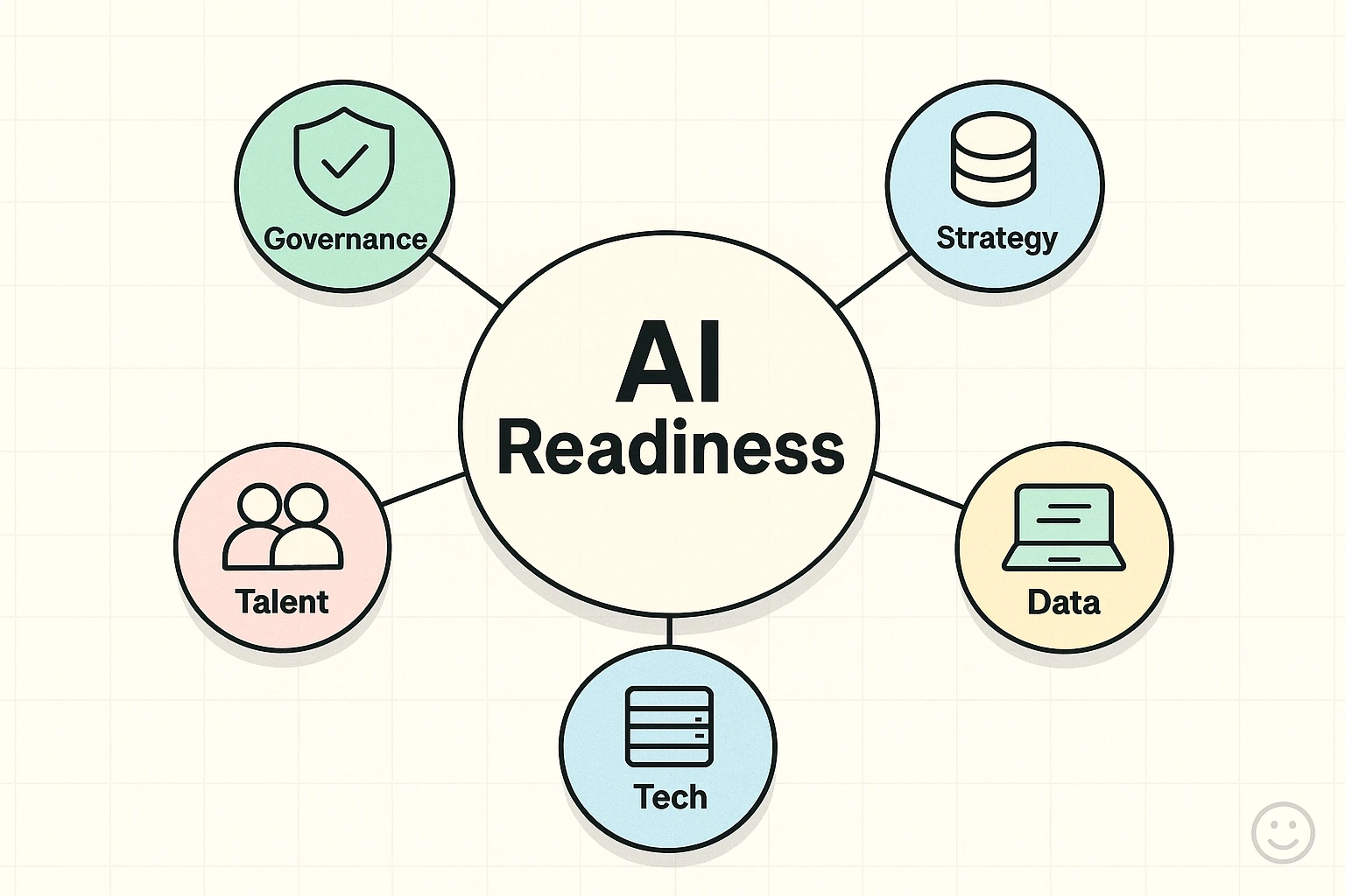A hub-and-spoke map of five core AI readiness pillars, helping mid-market teams see where to focus assessment efforts and how areas interconnect.